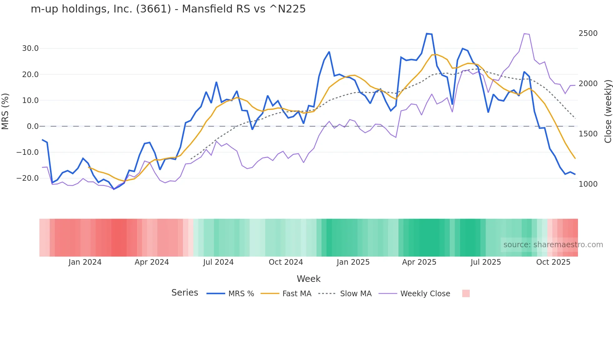 3661 Mansfield Relative Strength chart