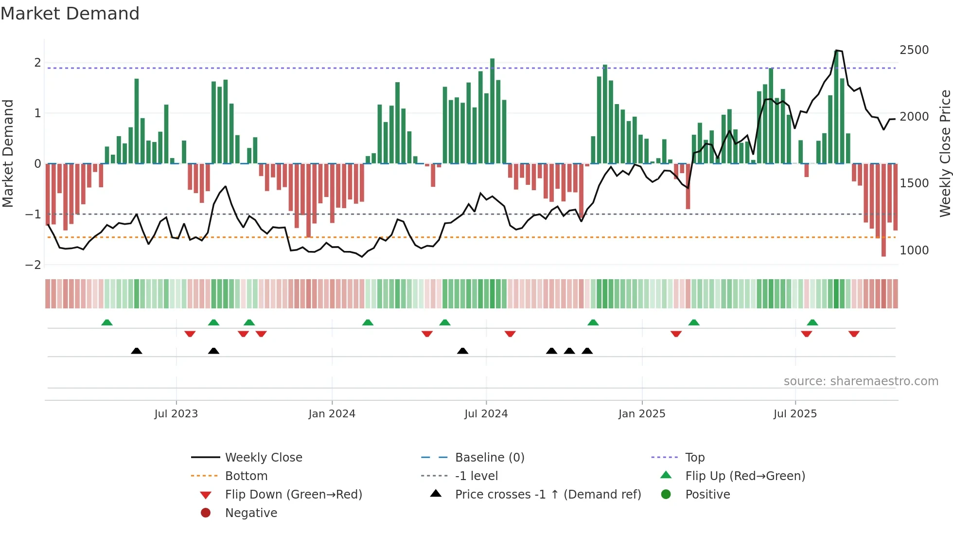 3661 weekly Market Demand chart