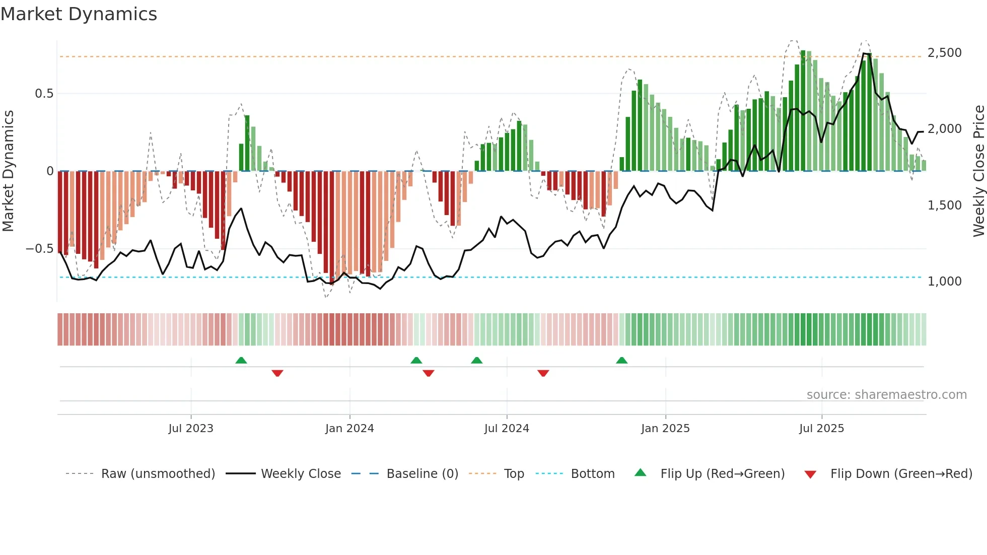 3661 weekly Market Dynamics chart