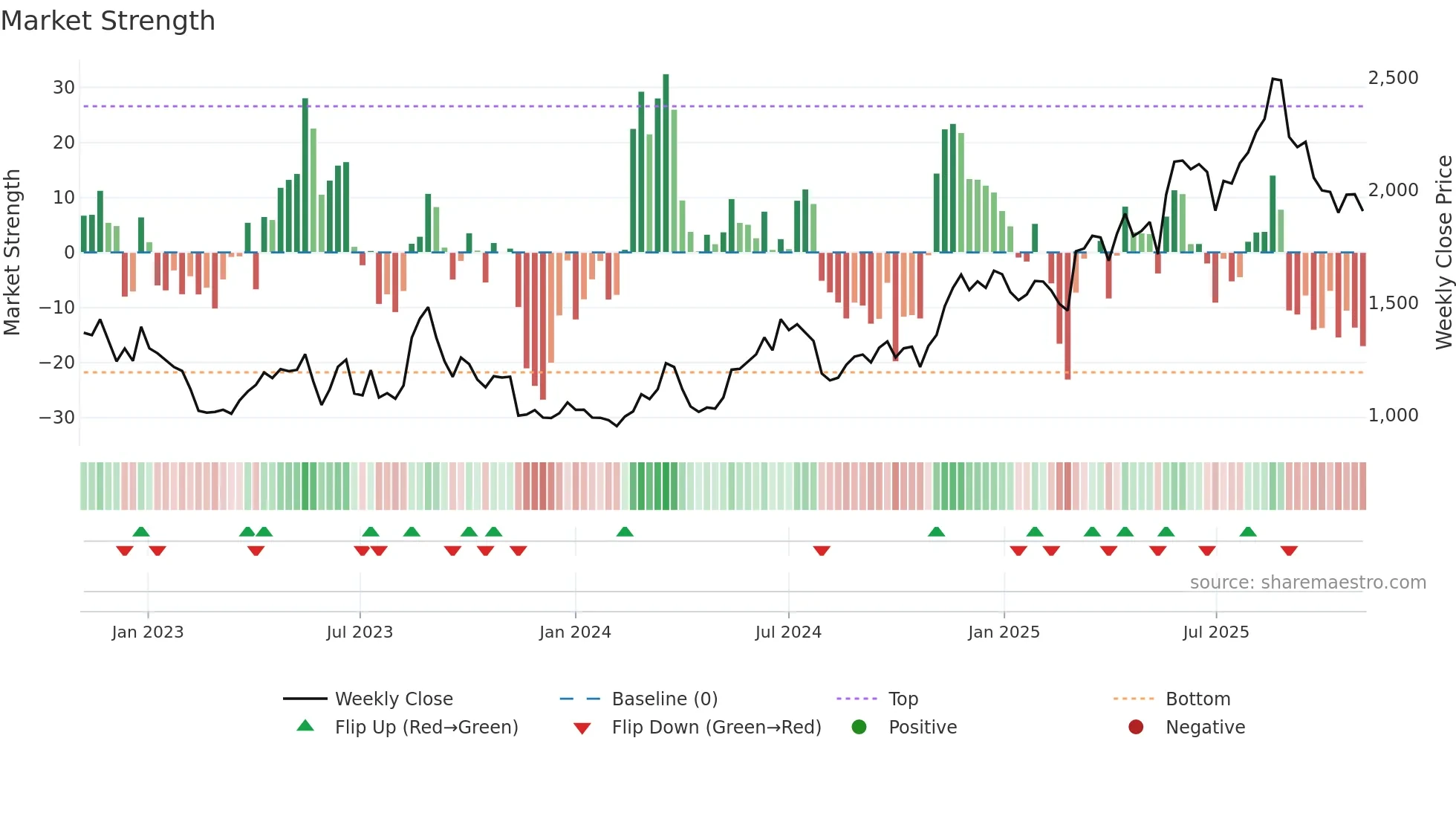 3661 weekly Market Strength chart