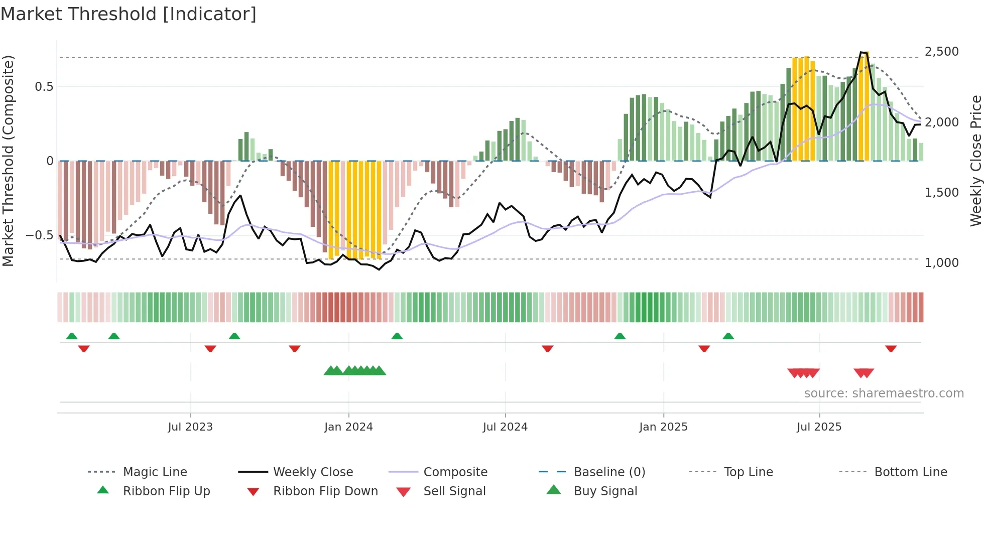 3661 weekly Market Threshold chart