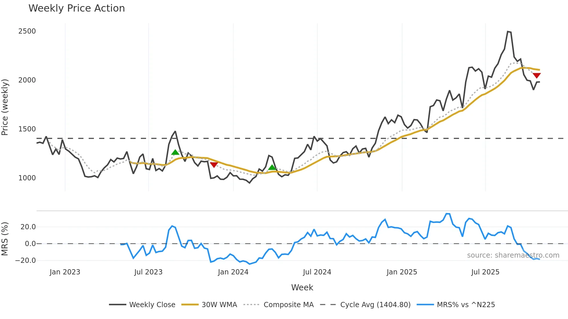3661 weekly Price Action chart, closing 2025-10-27