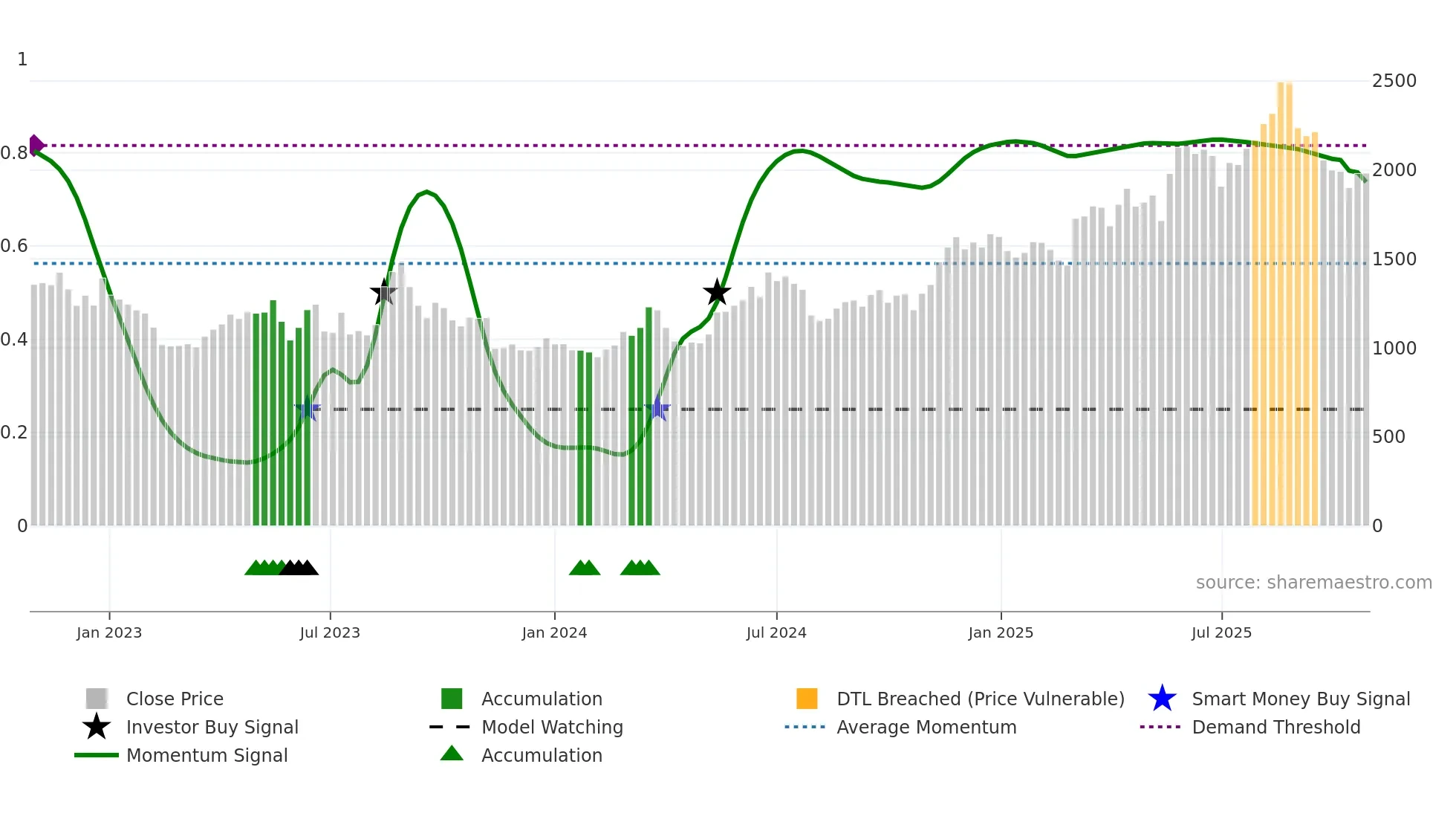3661 weekly Smart Money chart