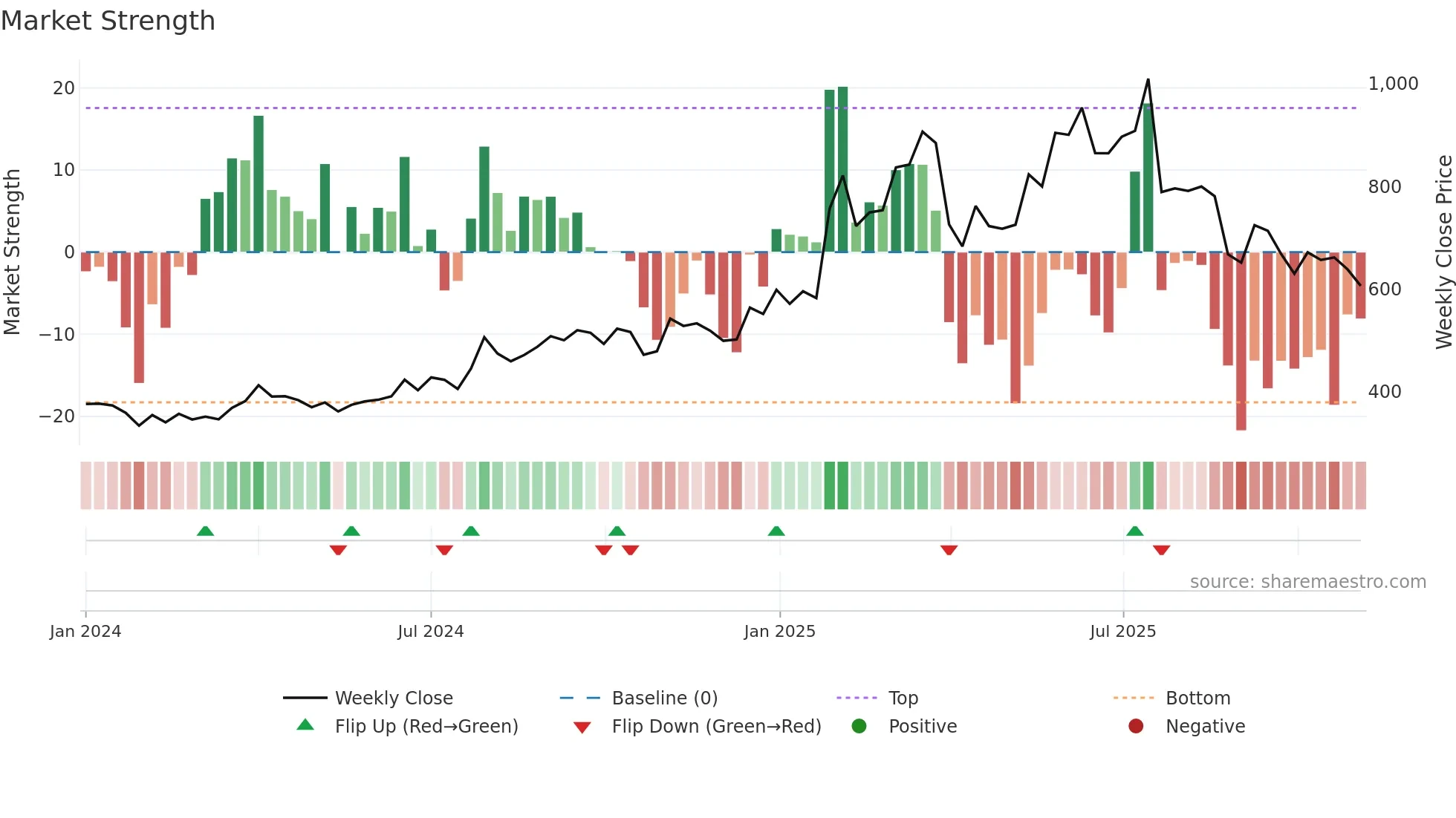 BLUEJET weekly Market Strength chart