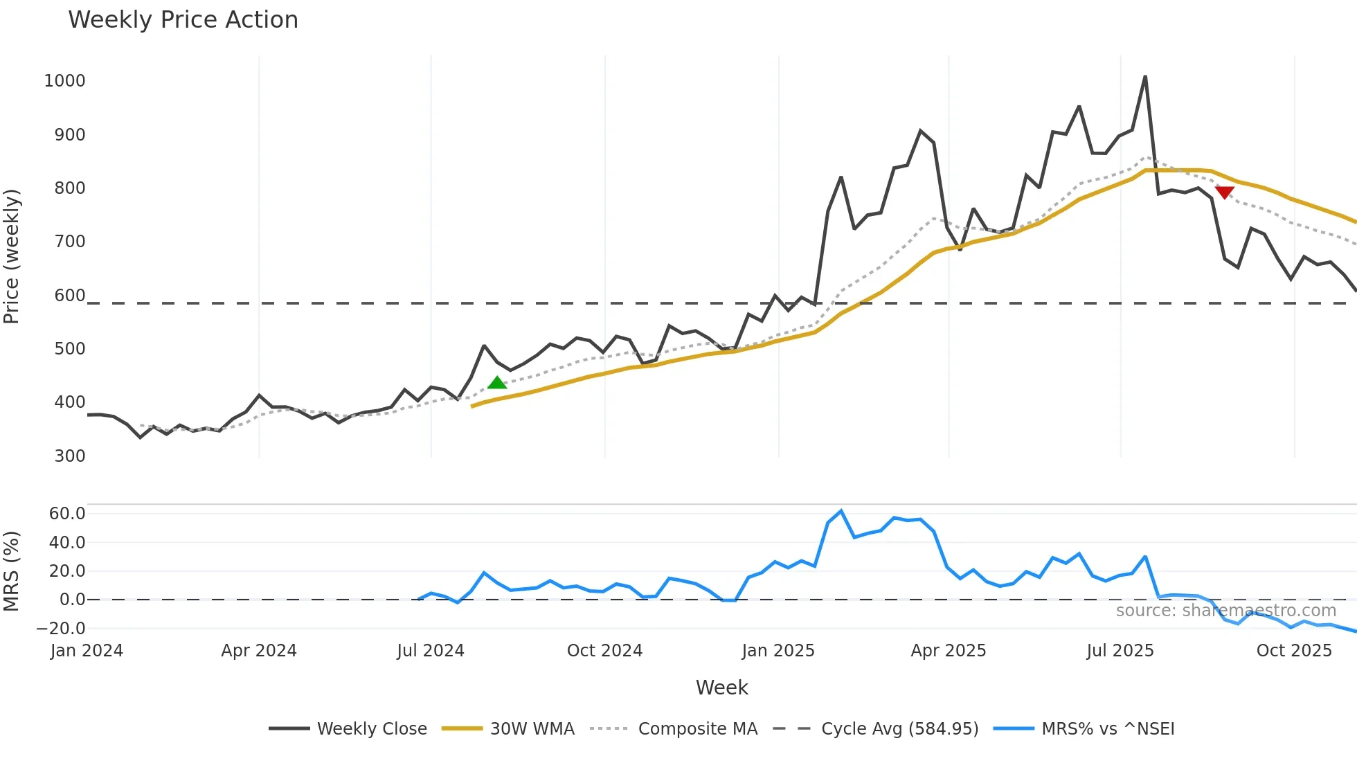 BLUEJET weekly Price Action chart, closing 2025-11-03