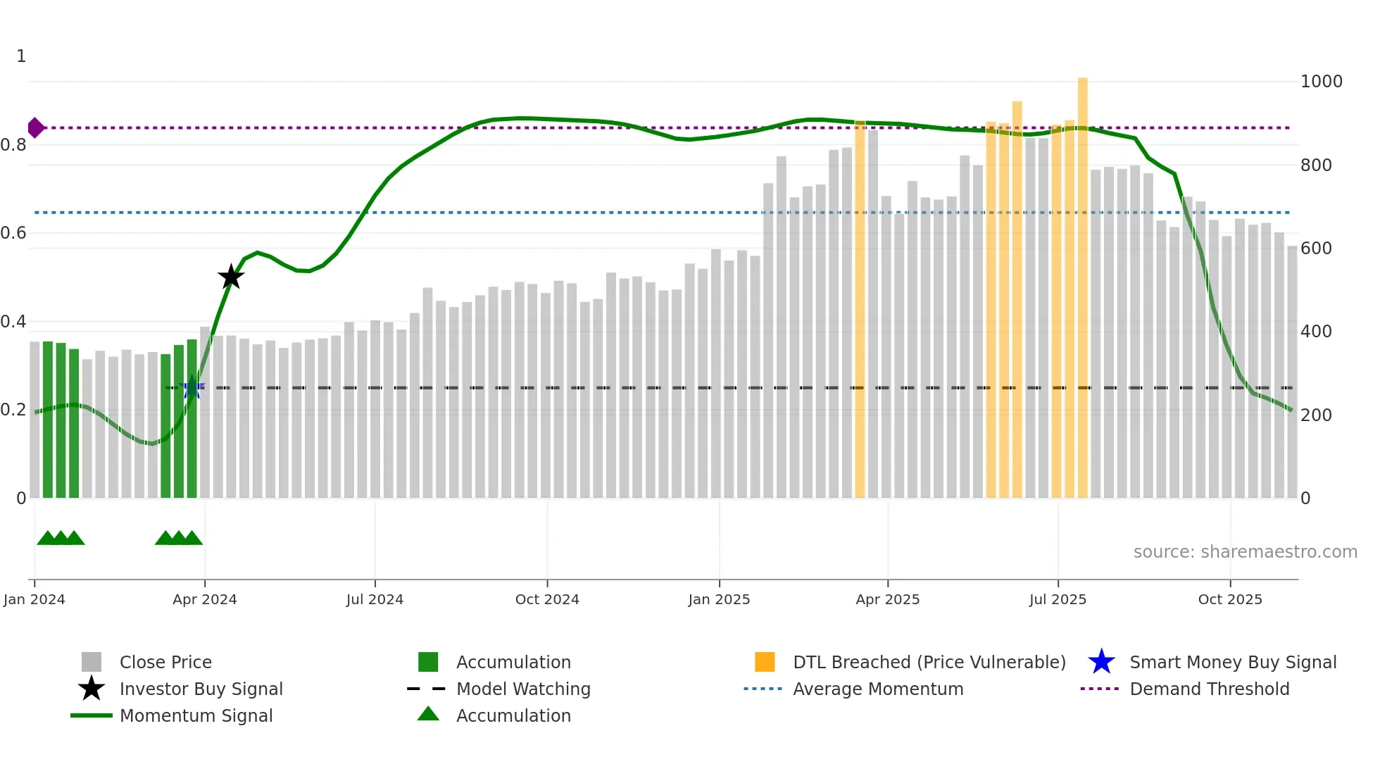 BLUEJET weekly Smart Money chart