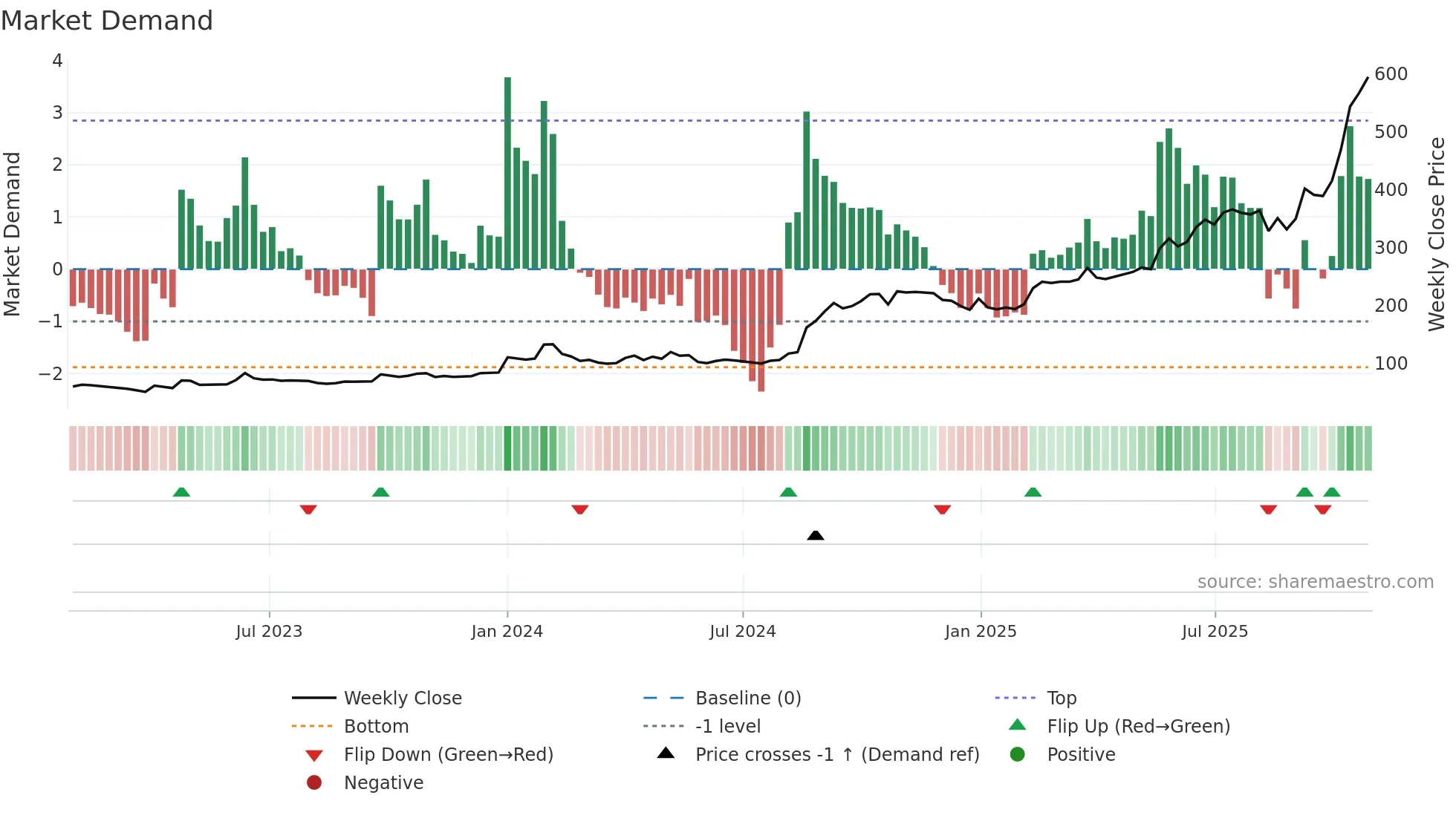 MAHASTEEL weekly Market Demand chart