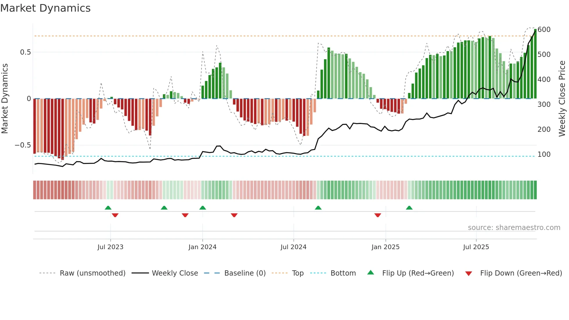 MAHASTEEL weekly Market Dynamics chart
