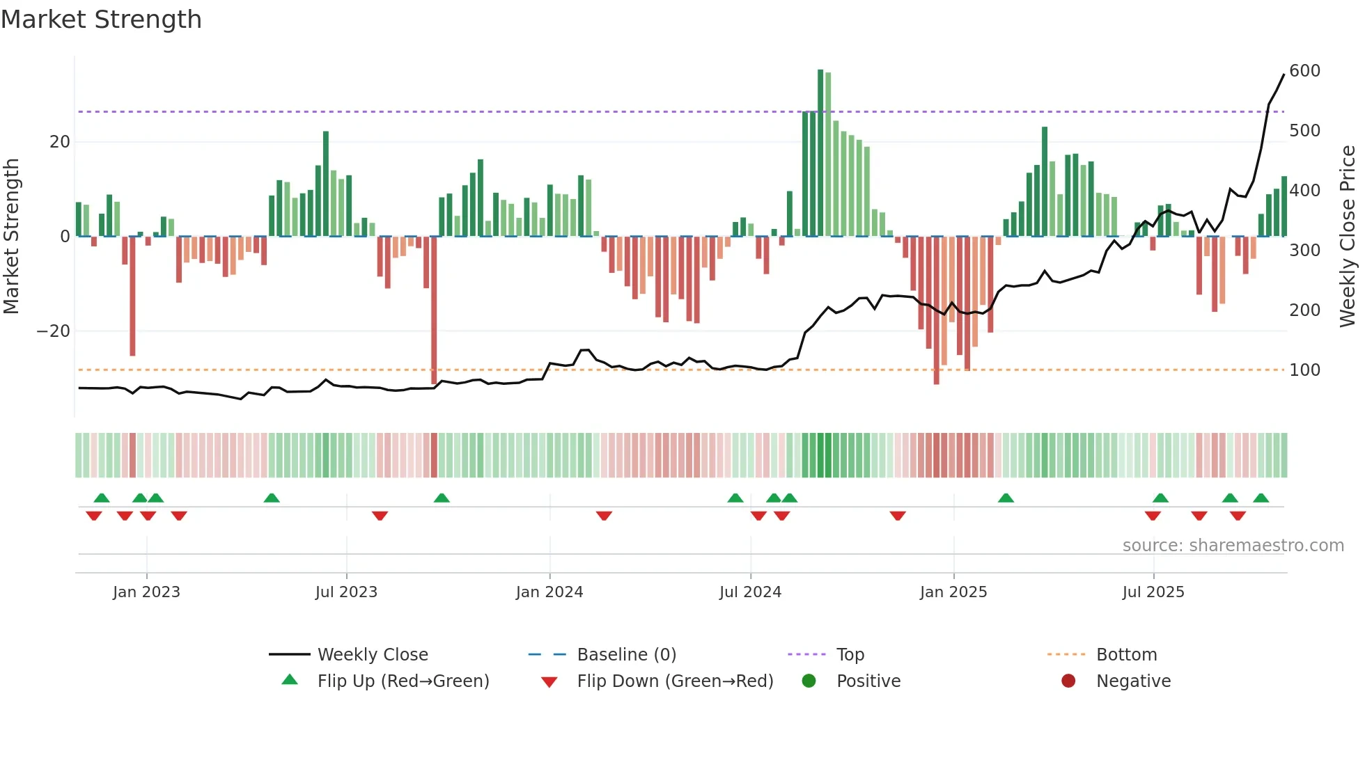 MAHASTEEL weekly Market Strength chart