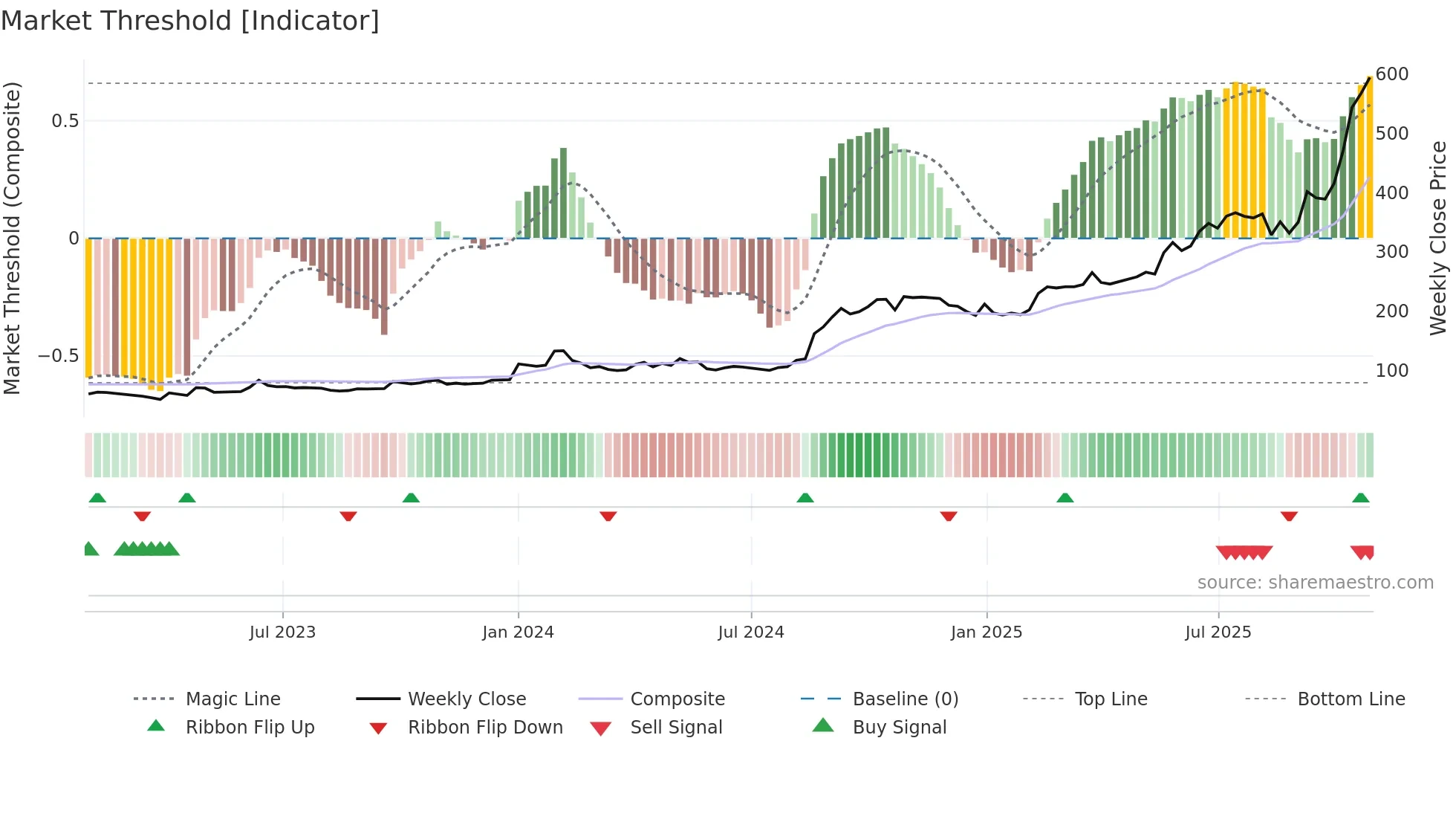 MAHASTEEL weekly Market Threshold chart