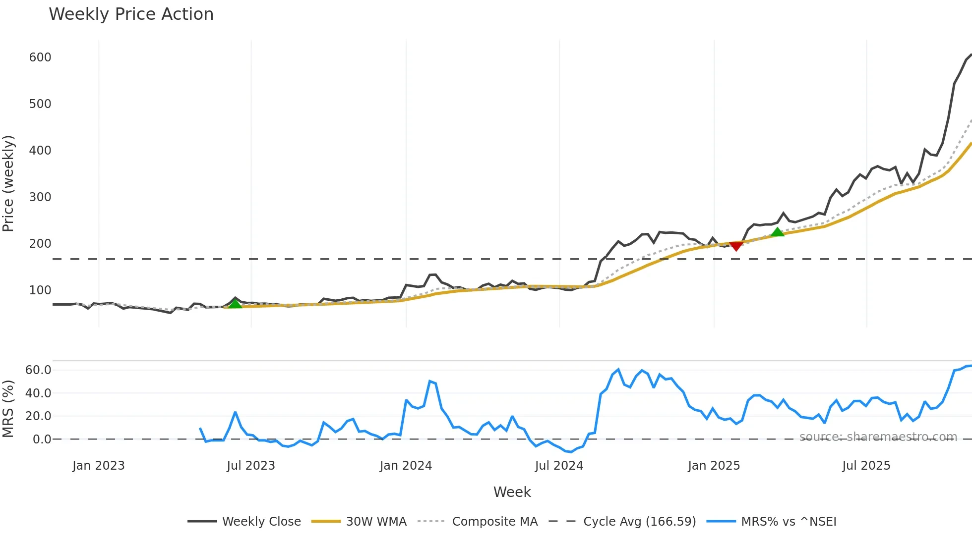 MAHASTEEL weekly Price Action chart, closing 2025-10-27