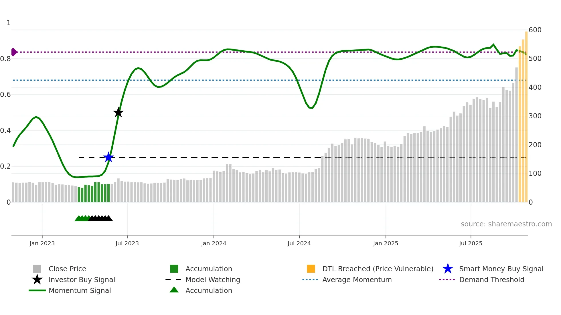 MAHASTEEL weekly Smart Money chart