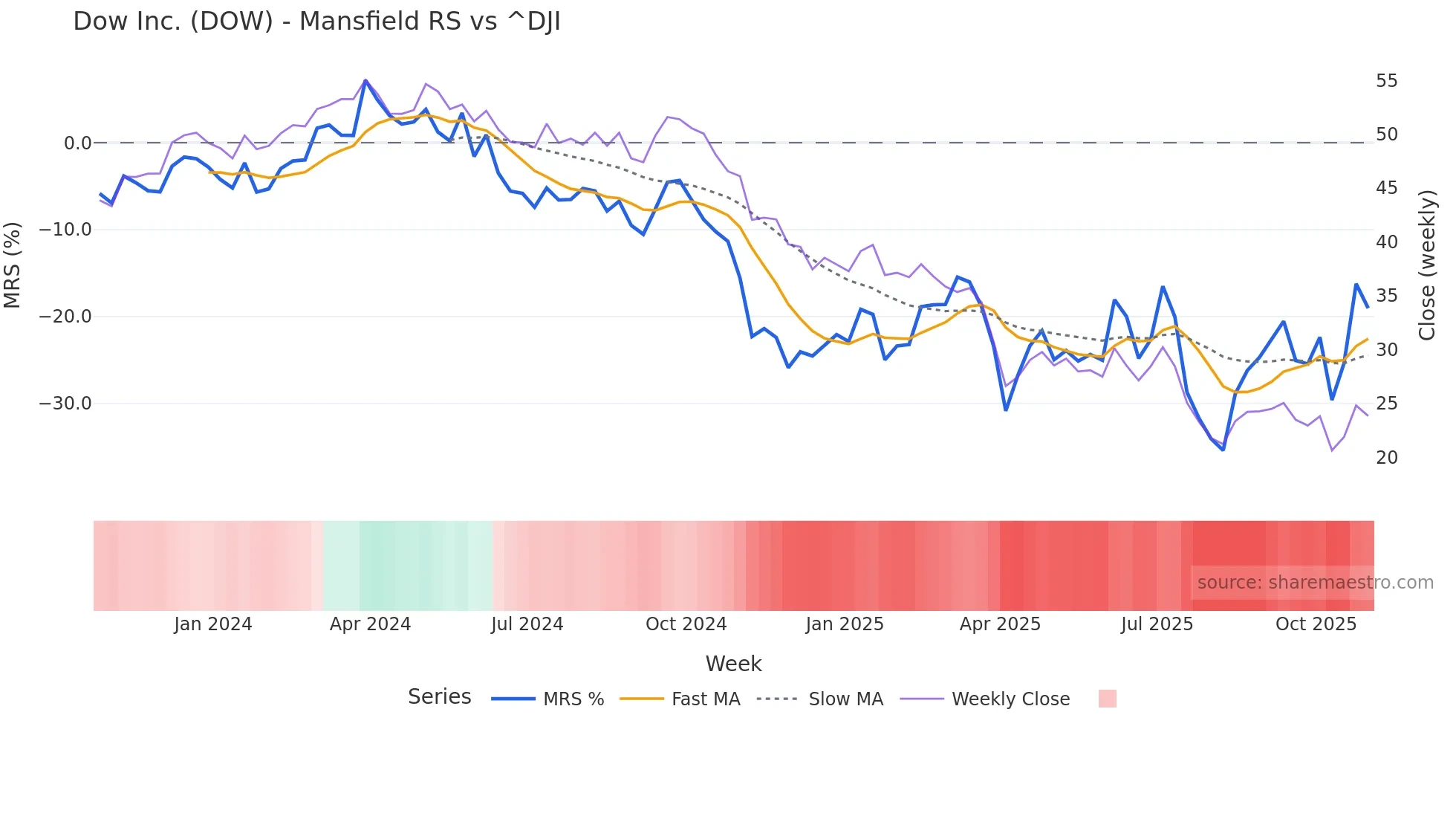 DOW Mansfield Relative Strength chart
