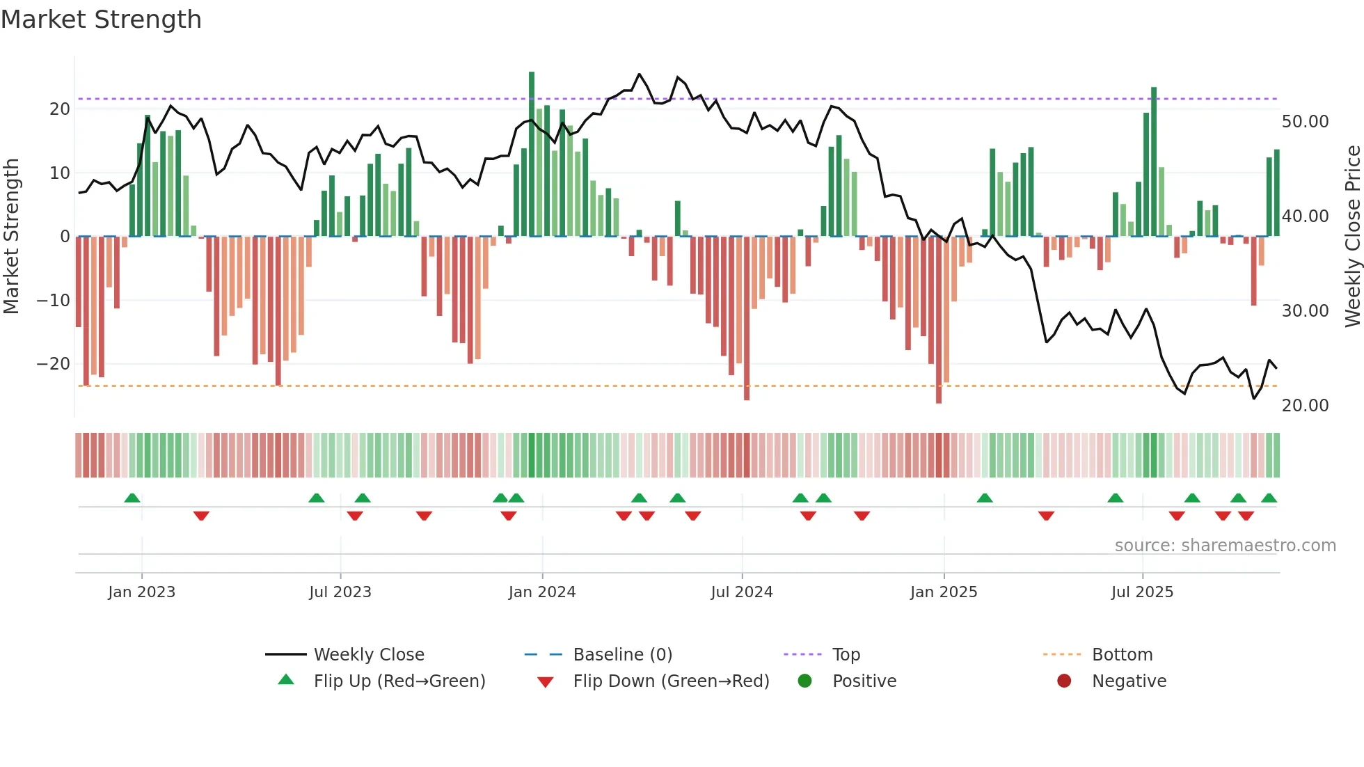 DOW weekly Market Strength chart