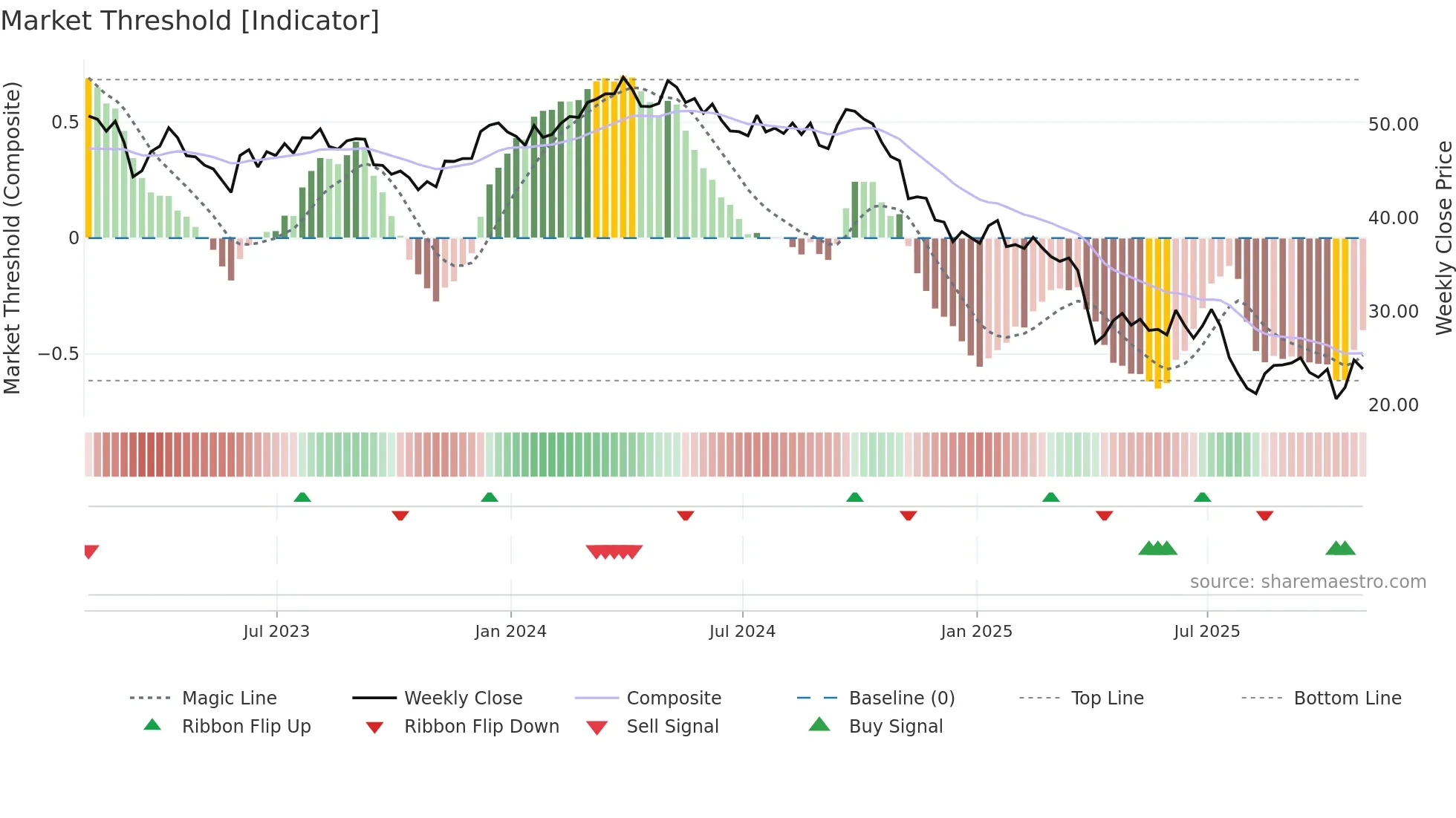 DOW weekly Market Threshold chart