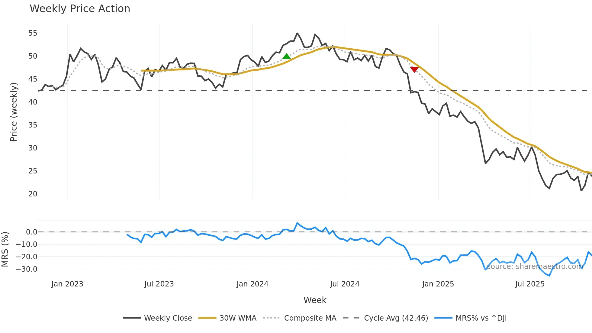 DOW weekly Price Action chart, closing 2025-10-31