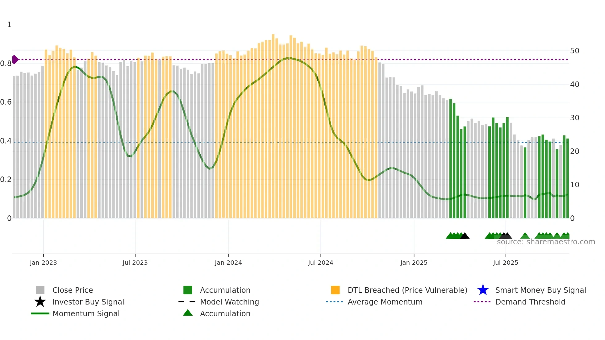 DOW weekly Smart Money chart