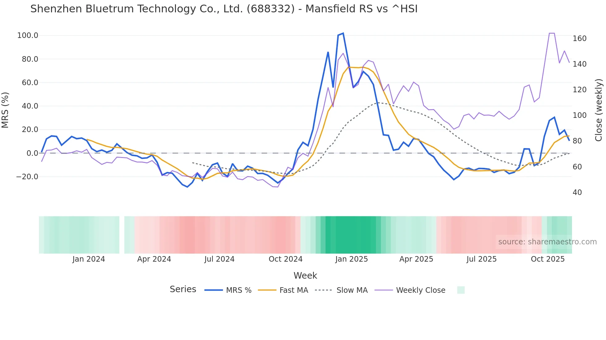 688332 Mansfield Relative Strength chart