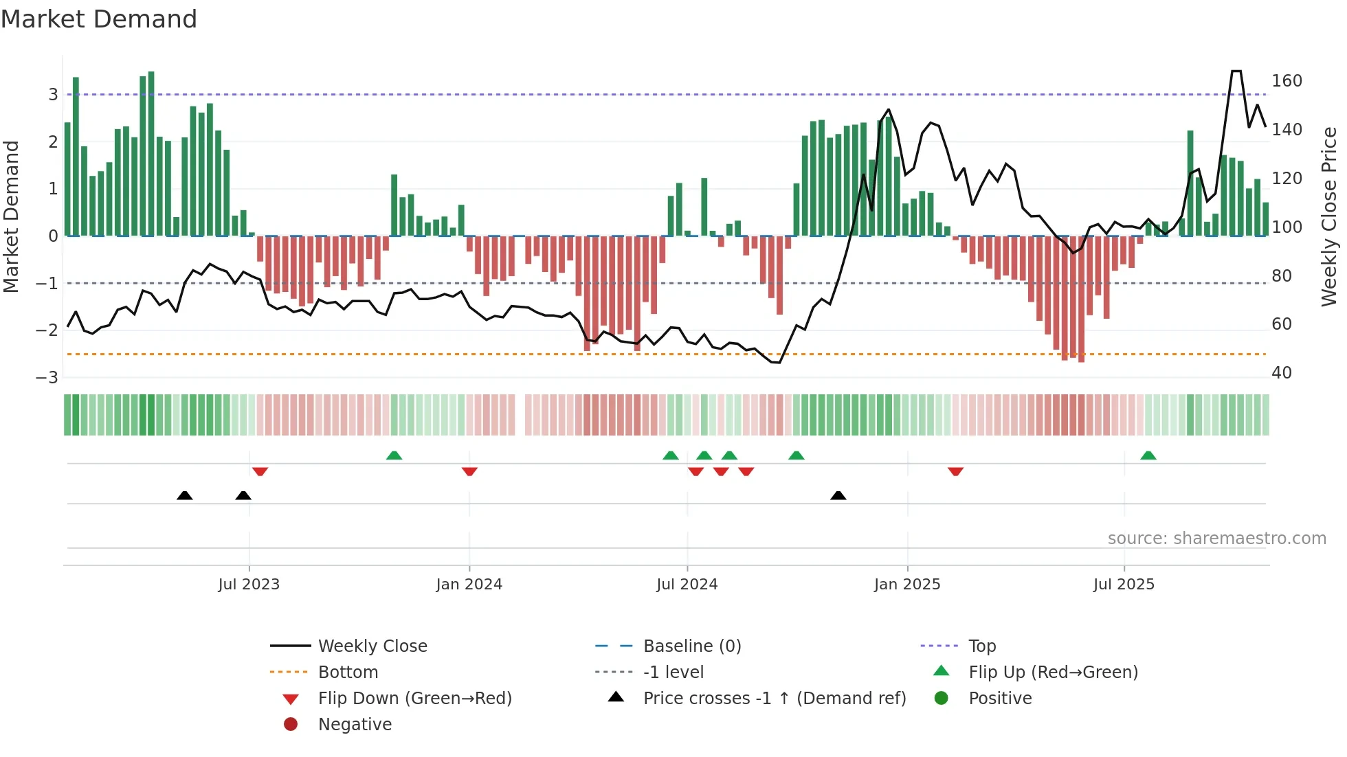 688332 weekly Market Demand chart