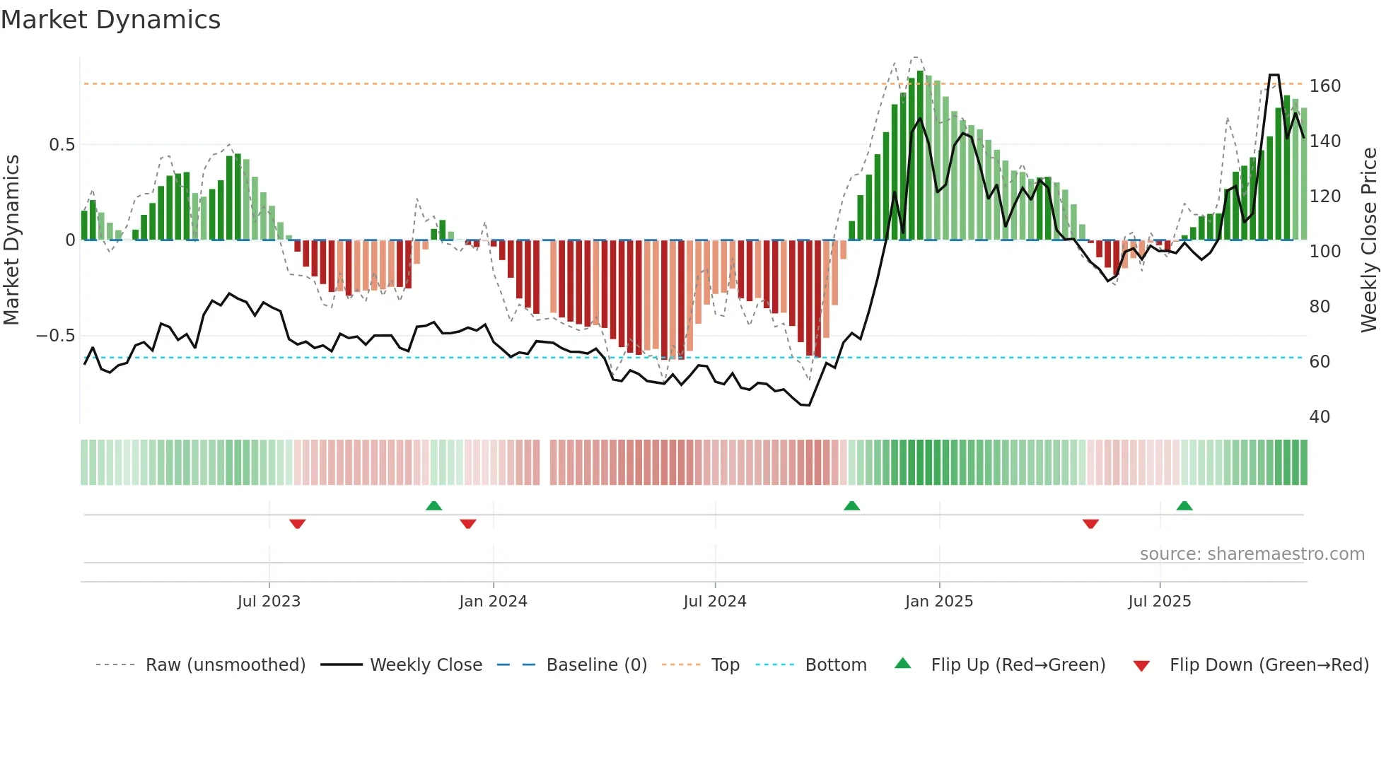 688332 weekly Market Dynamics chart