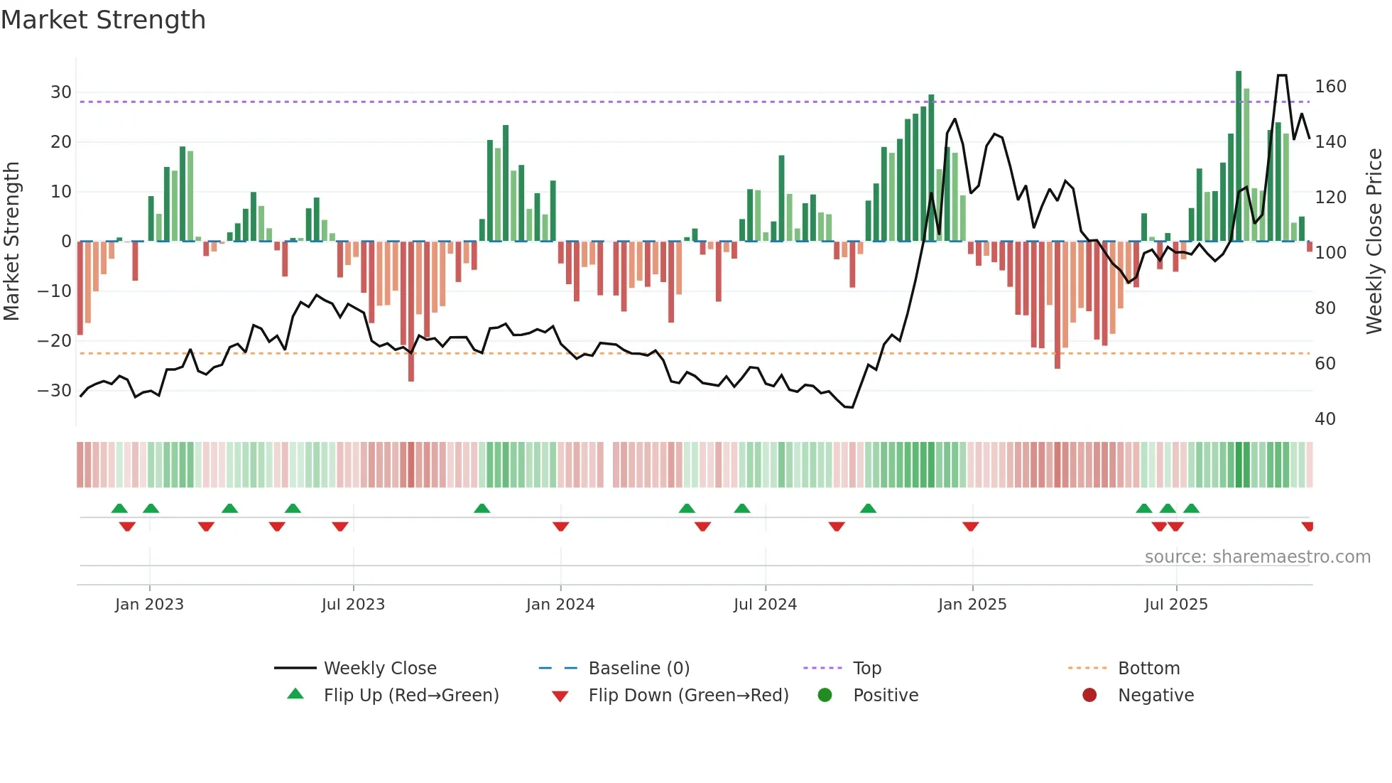 688332 weekly Market Strength chart