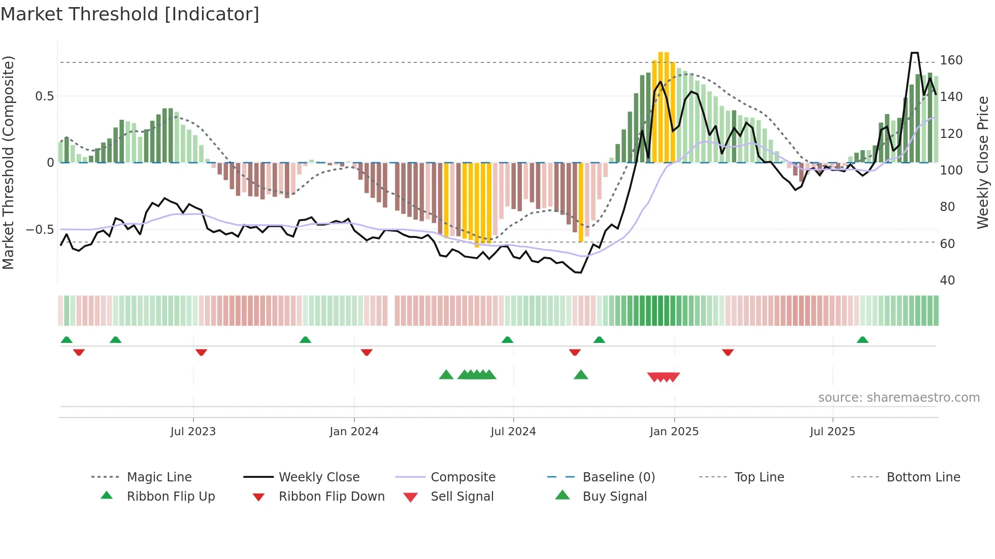 688332 weekly Market Threshold chart