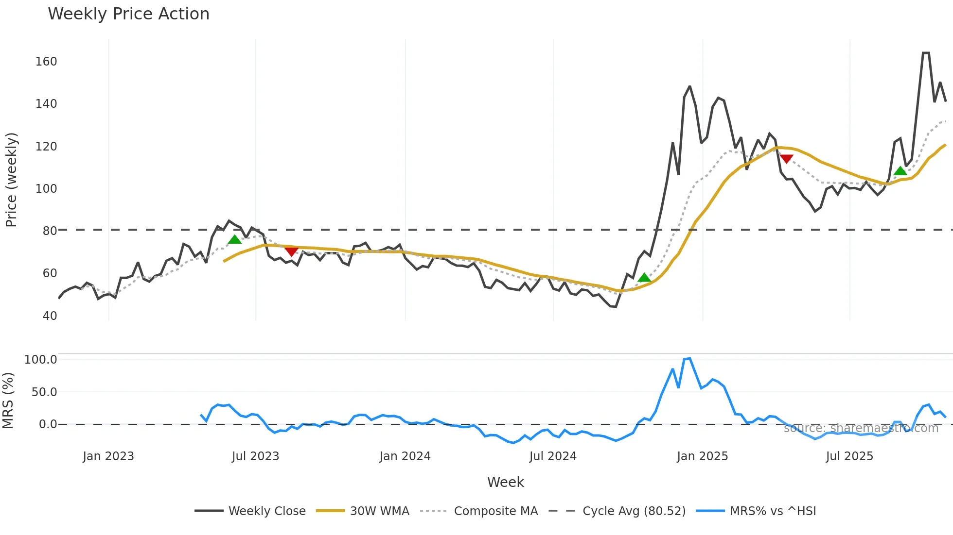 688332 weekly Price Action chart, closing 2025-10-27