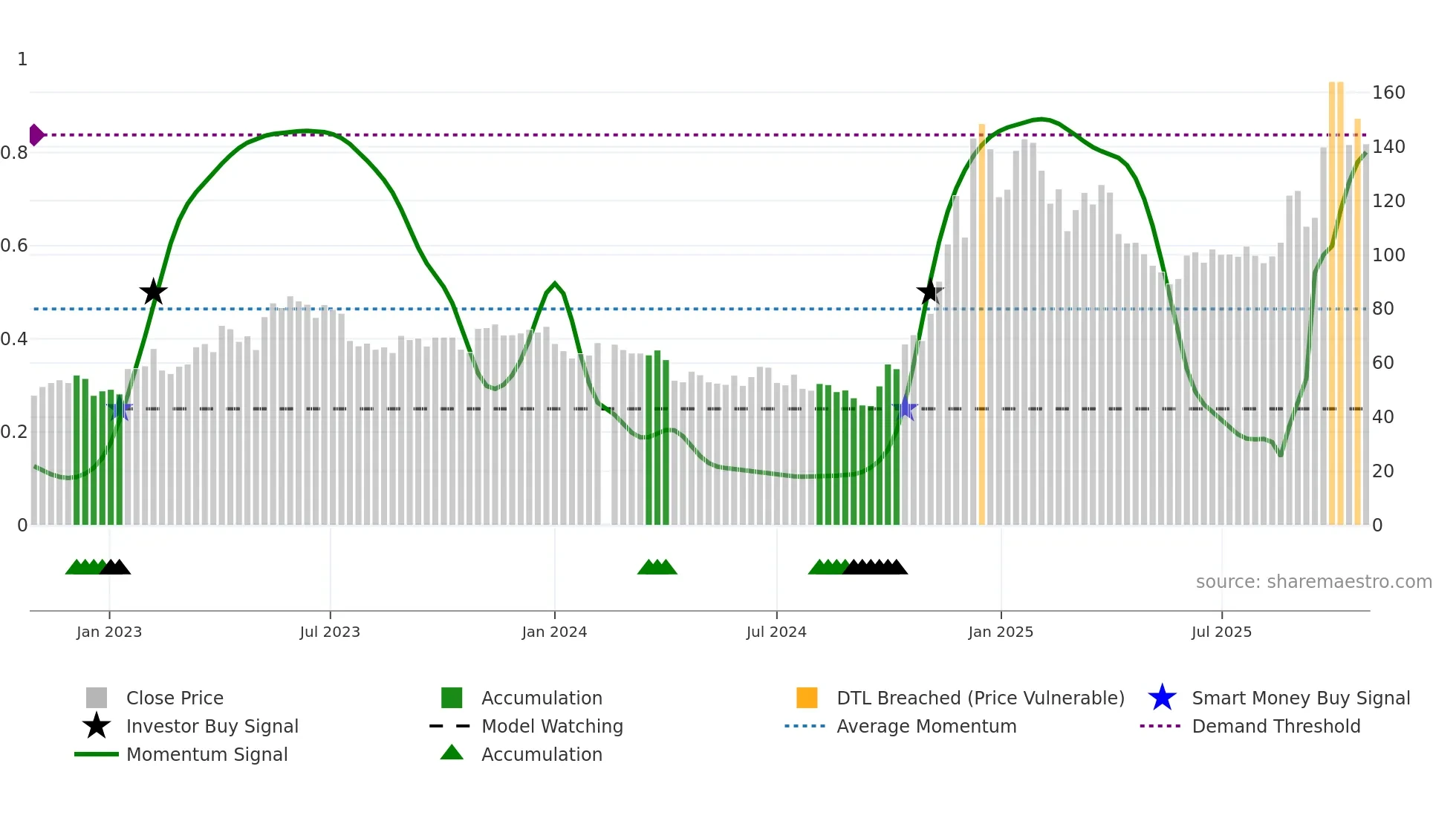 688332 weekly Smart Money chart