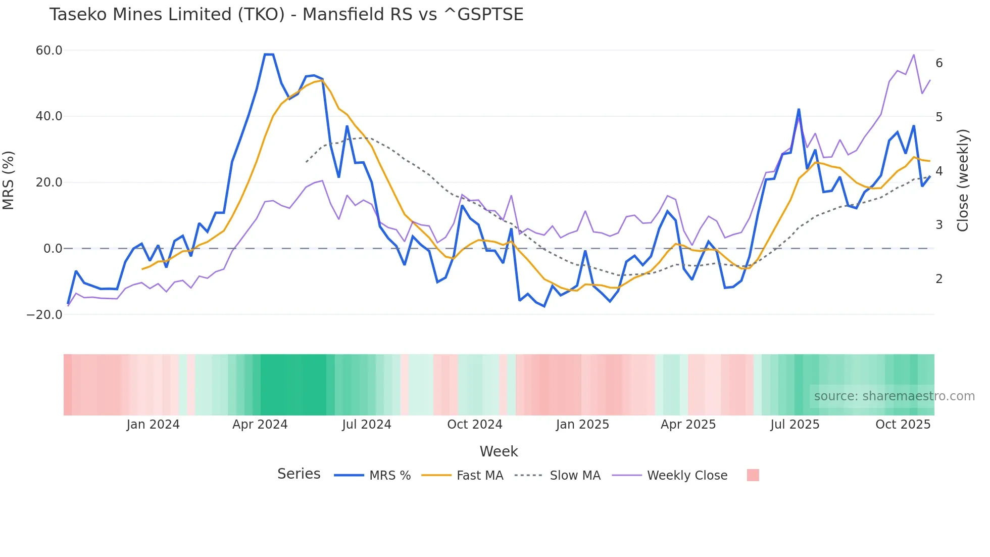 TKO Mansfield Relative Strength chart