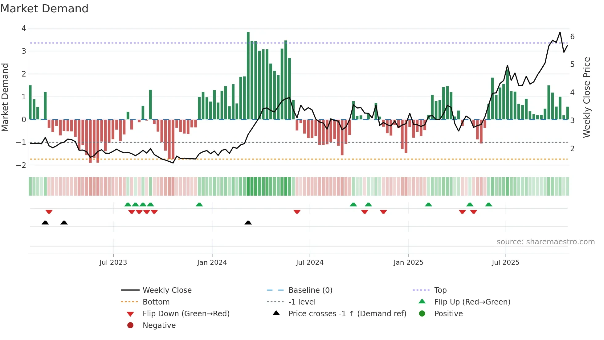 TKO weekly Market Demand chart