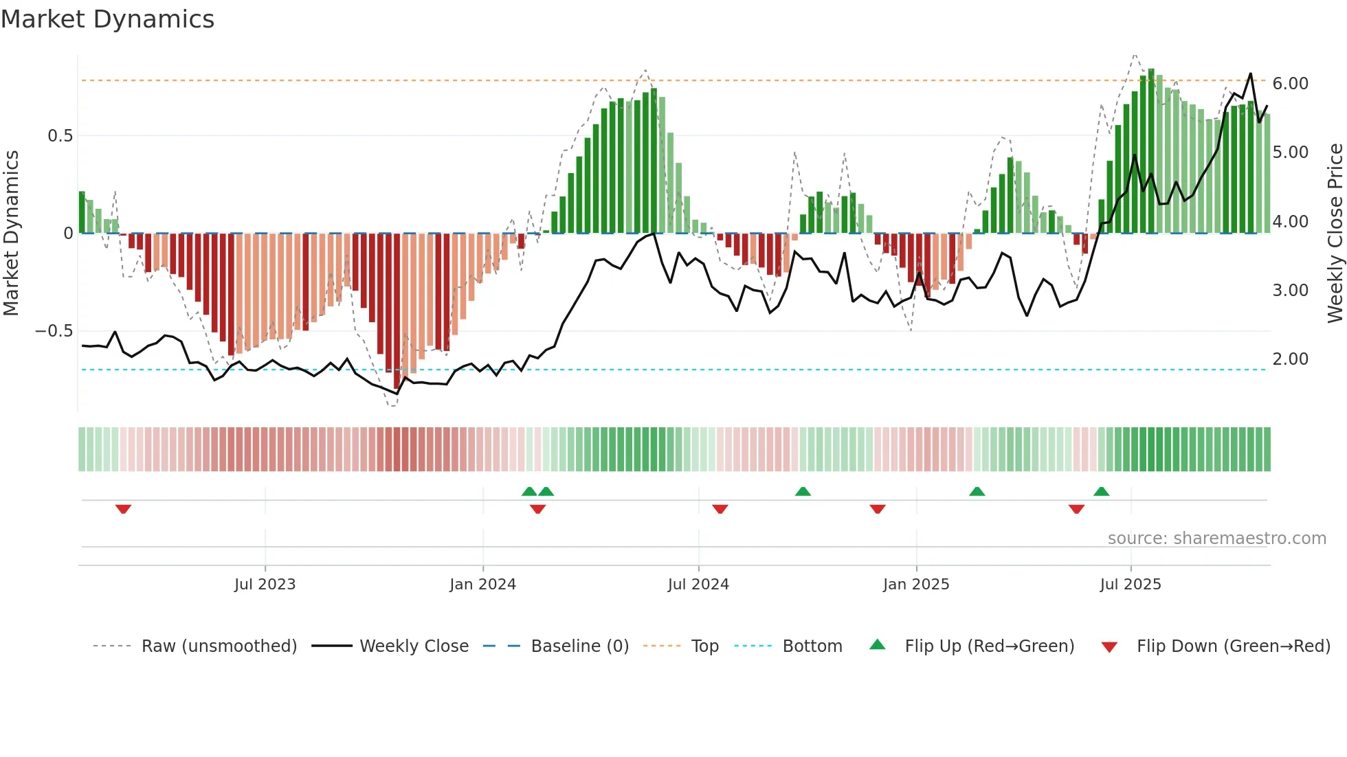 TKO weekly Market Dynamics chart