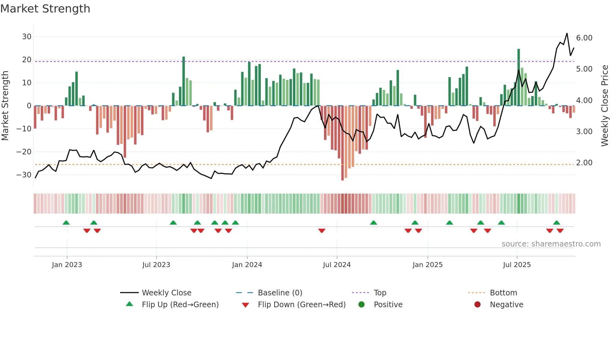 TKO weekly Market Strength chart