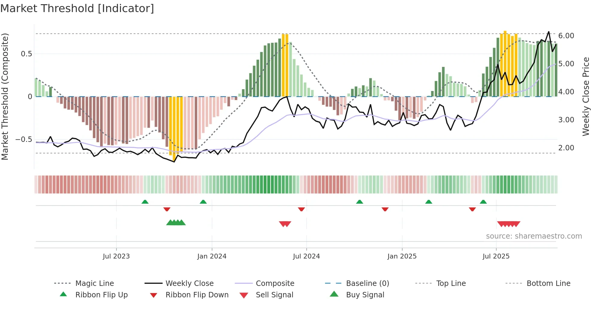 TKO weekly Market Threshold chart