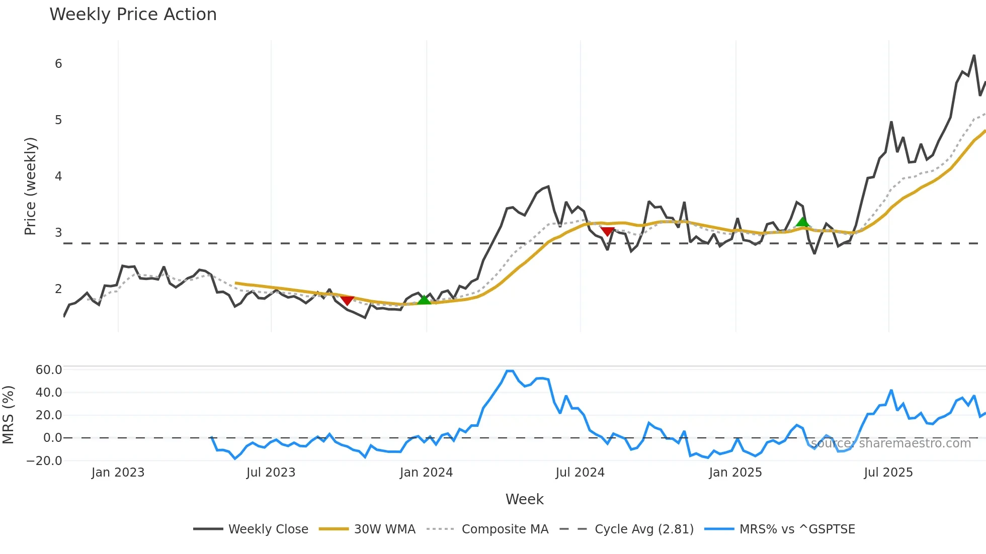 TKO weekly Price Action chart, closing 2025-10-24