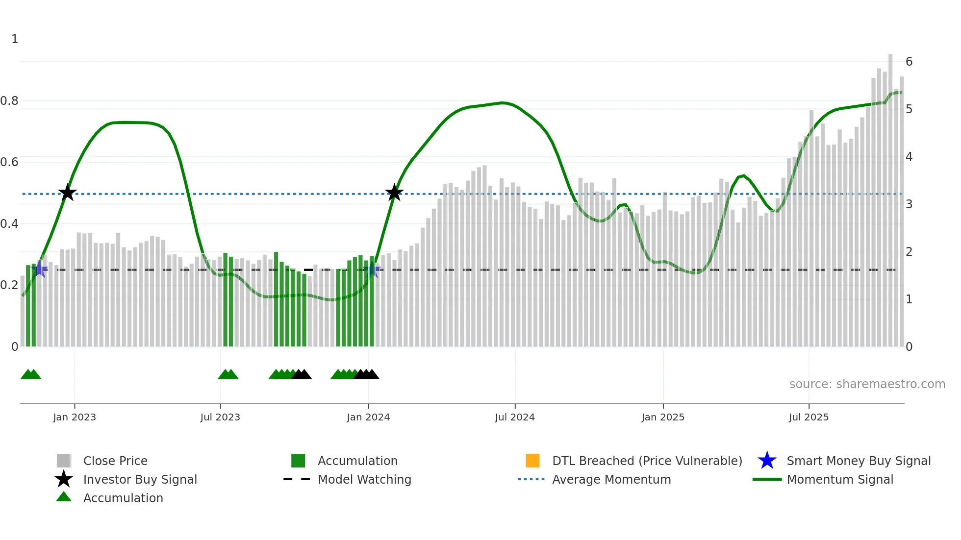TKO weekly Smart Money chart