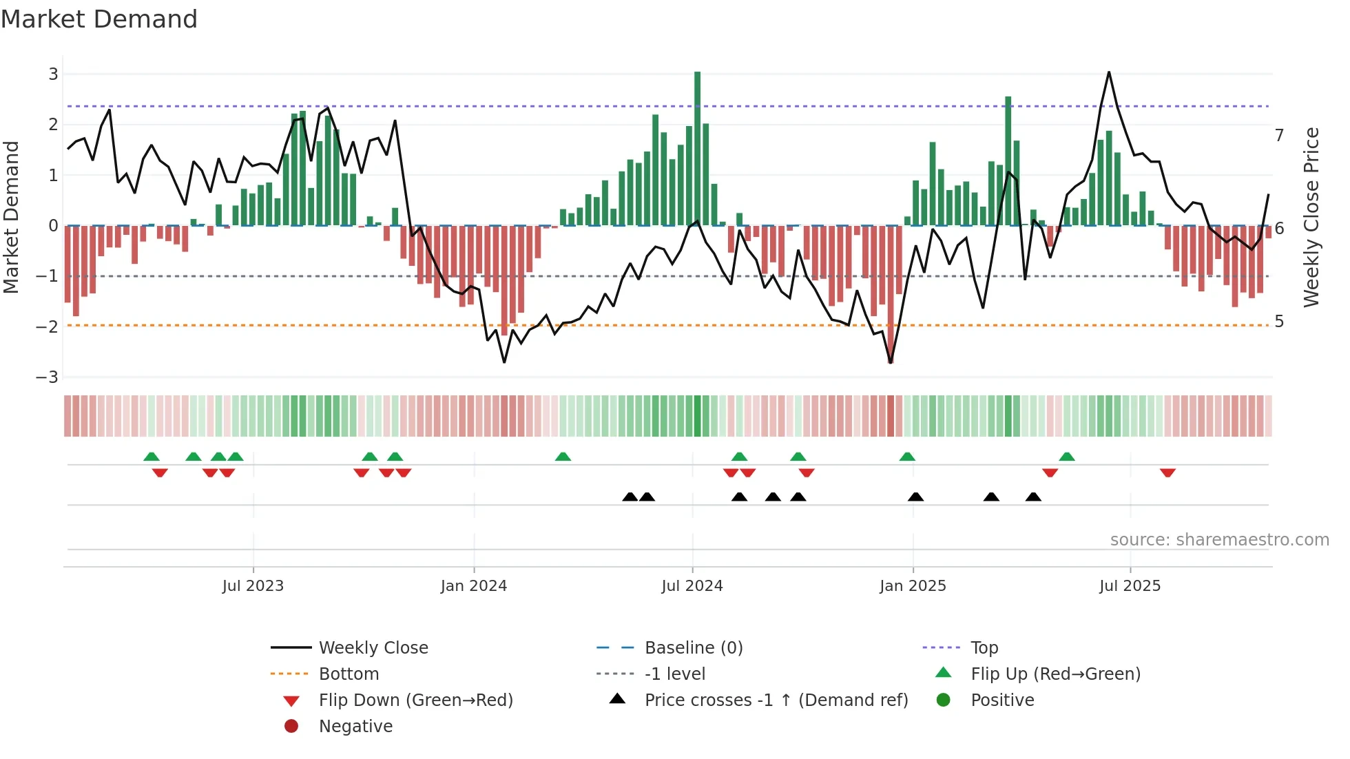 BIR weekly Market Demand chart