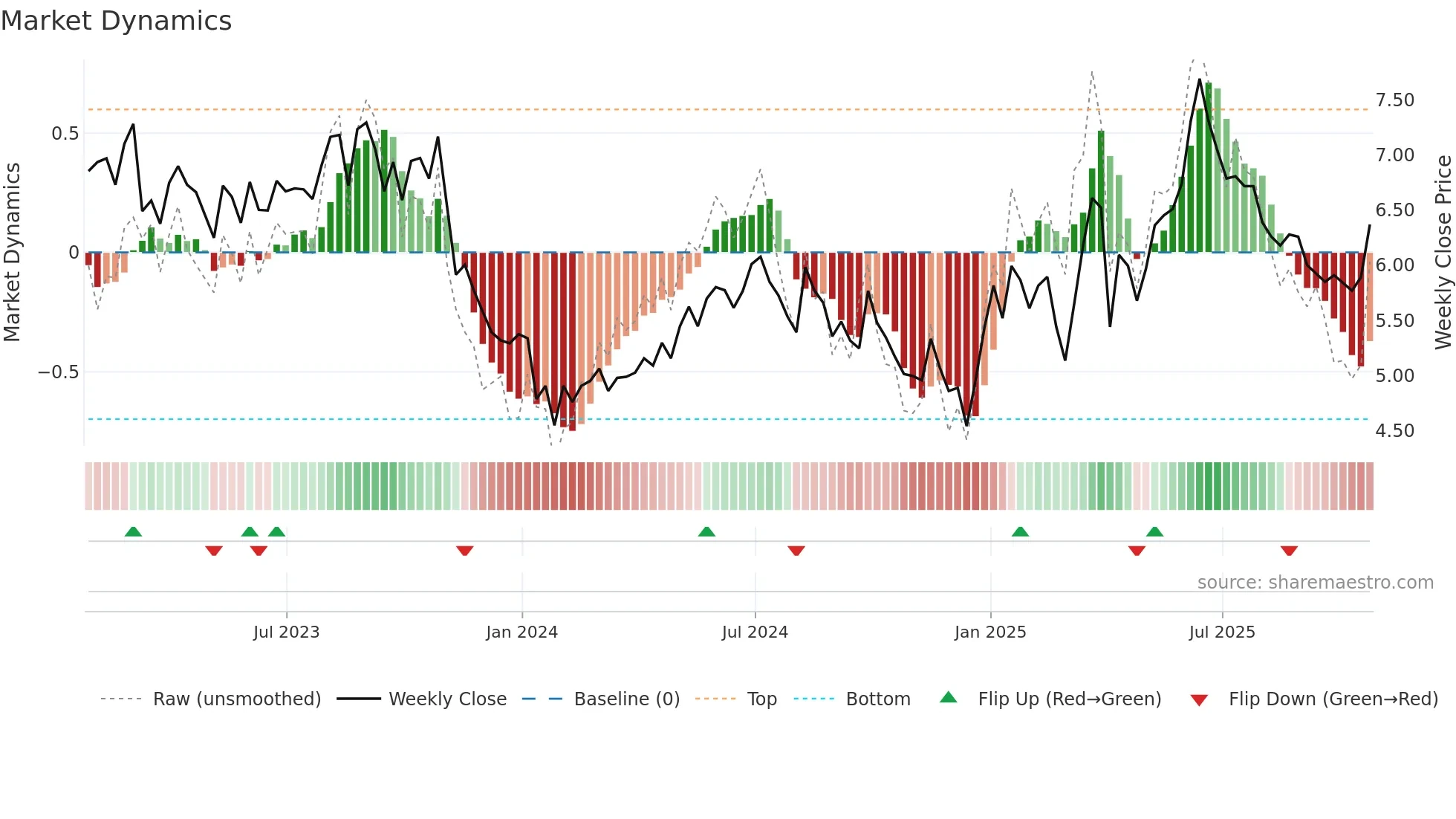 BIR weekly Market Dynamics chart