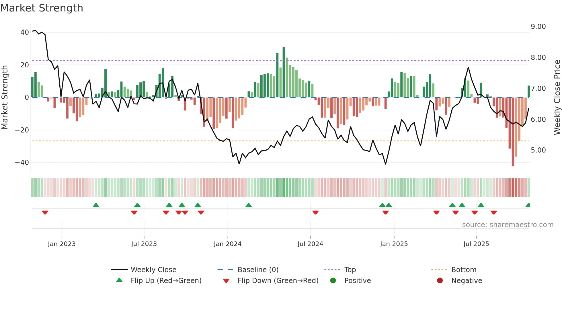BIR weekly Market Strength chart