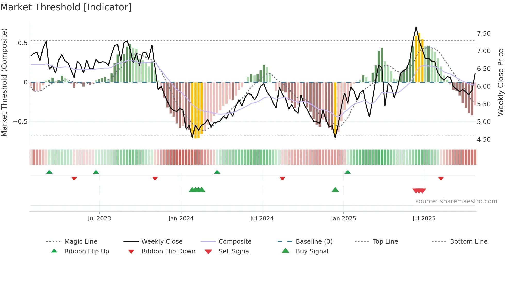 BIR weekly Market Threshold chart