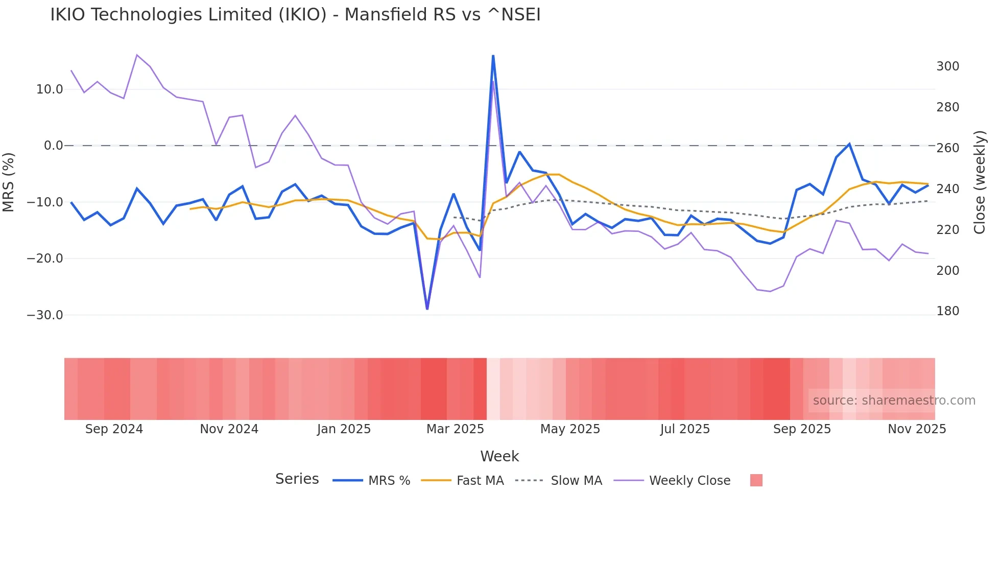 IKIO Mansfield Relative Strength chart