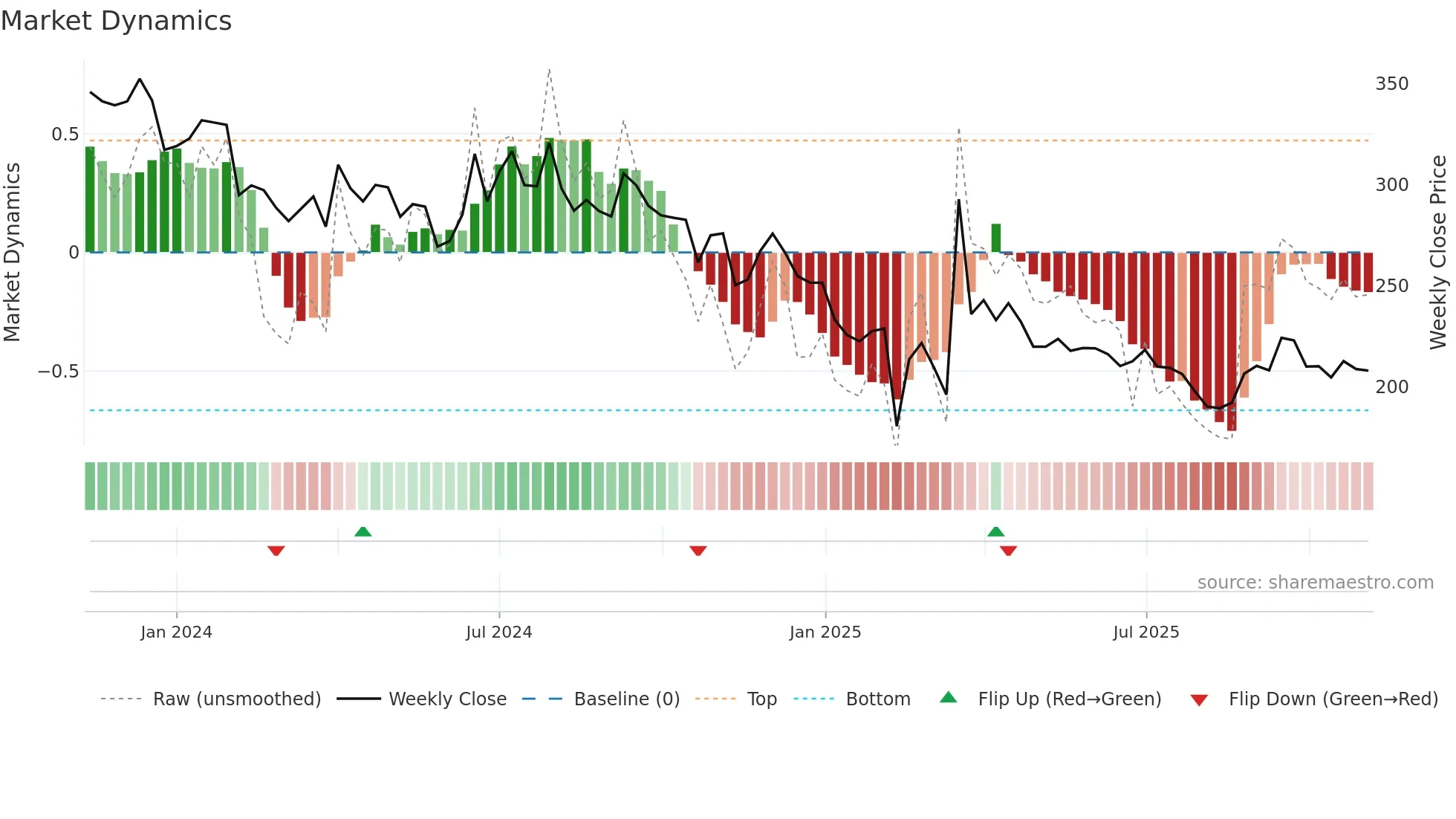 IKIO weekly Market Dynamics chart