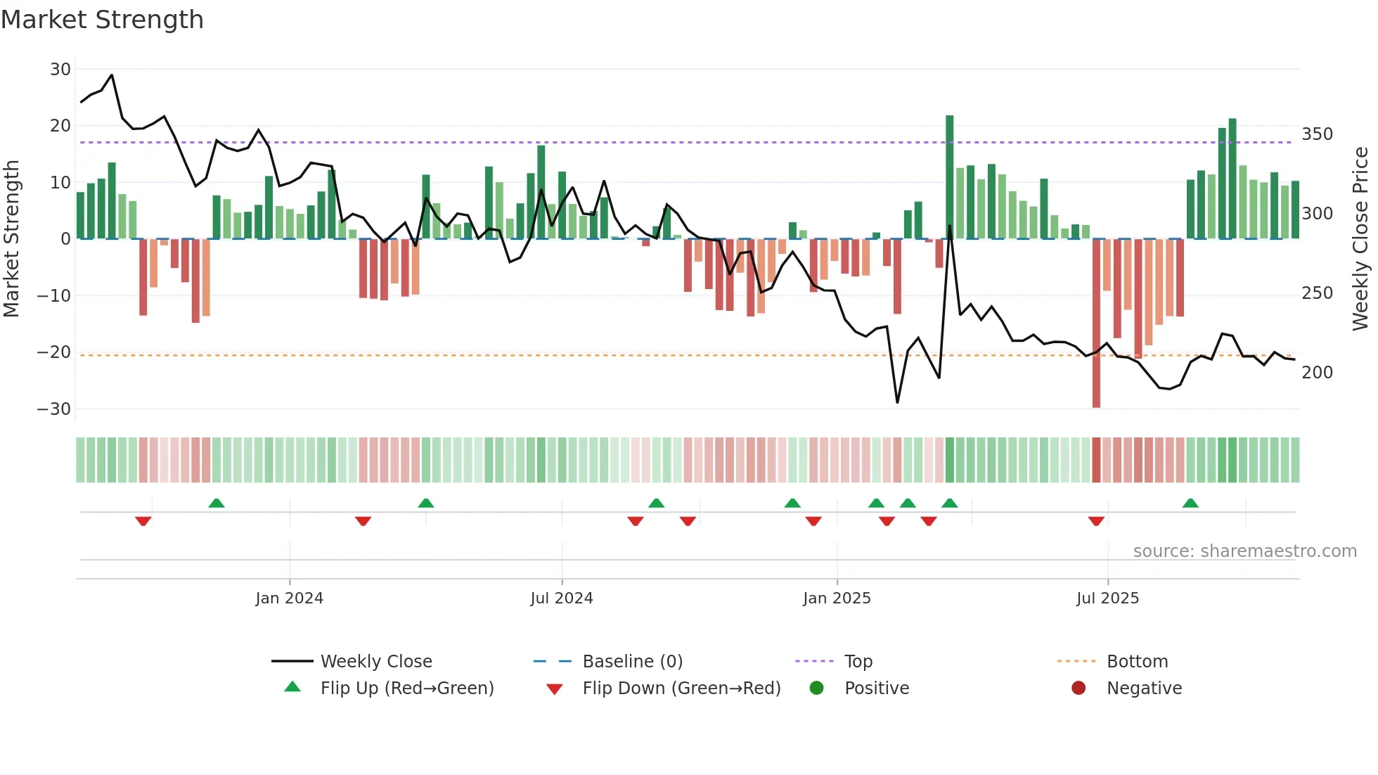 IKIO weekly Market Strength chart
