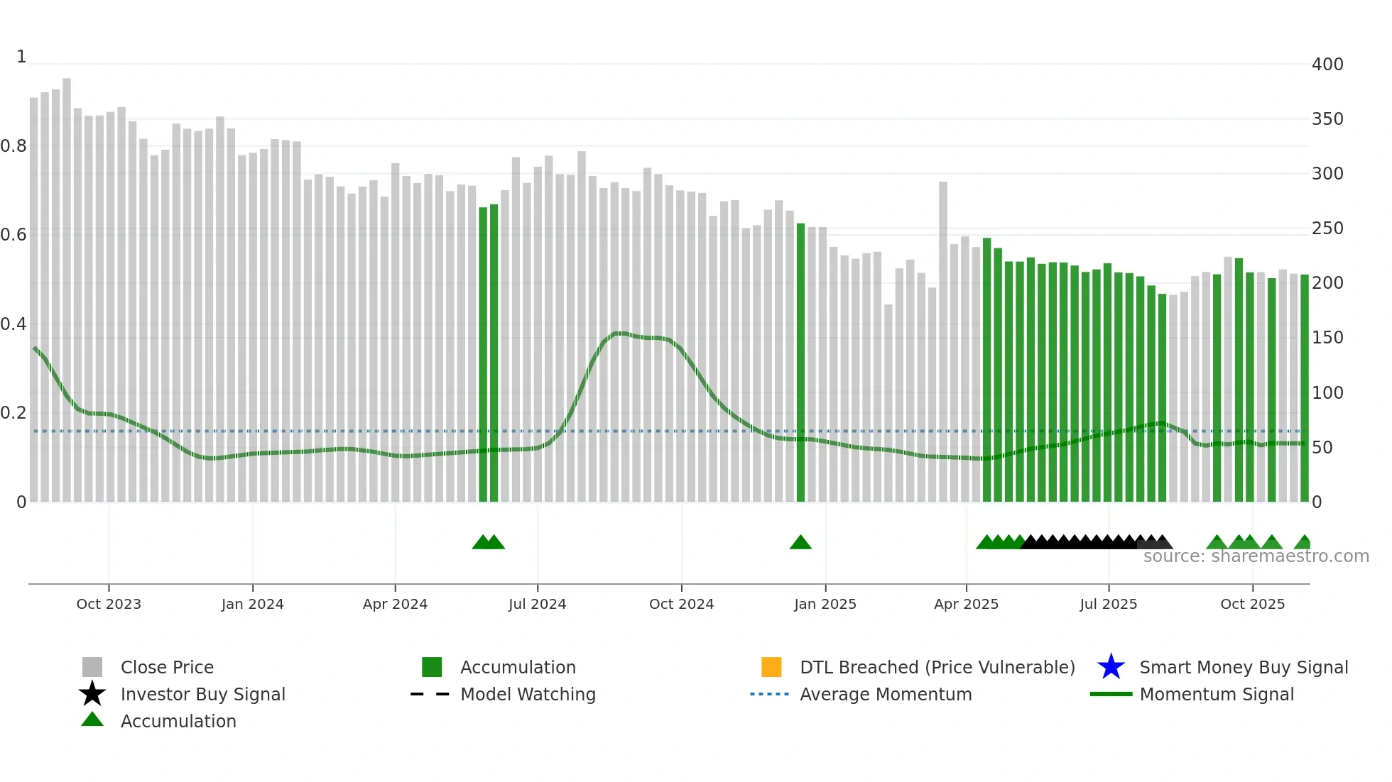 IKIO weekly Smart Money chart