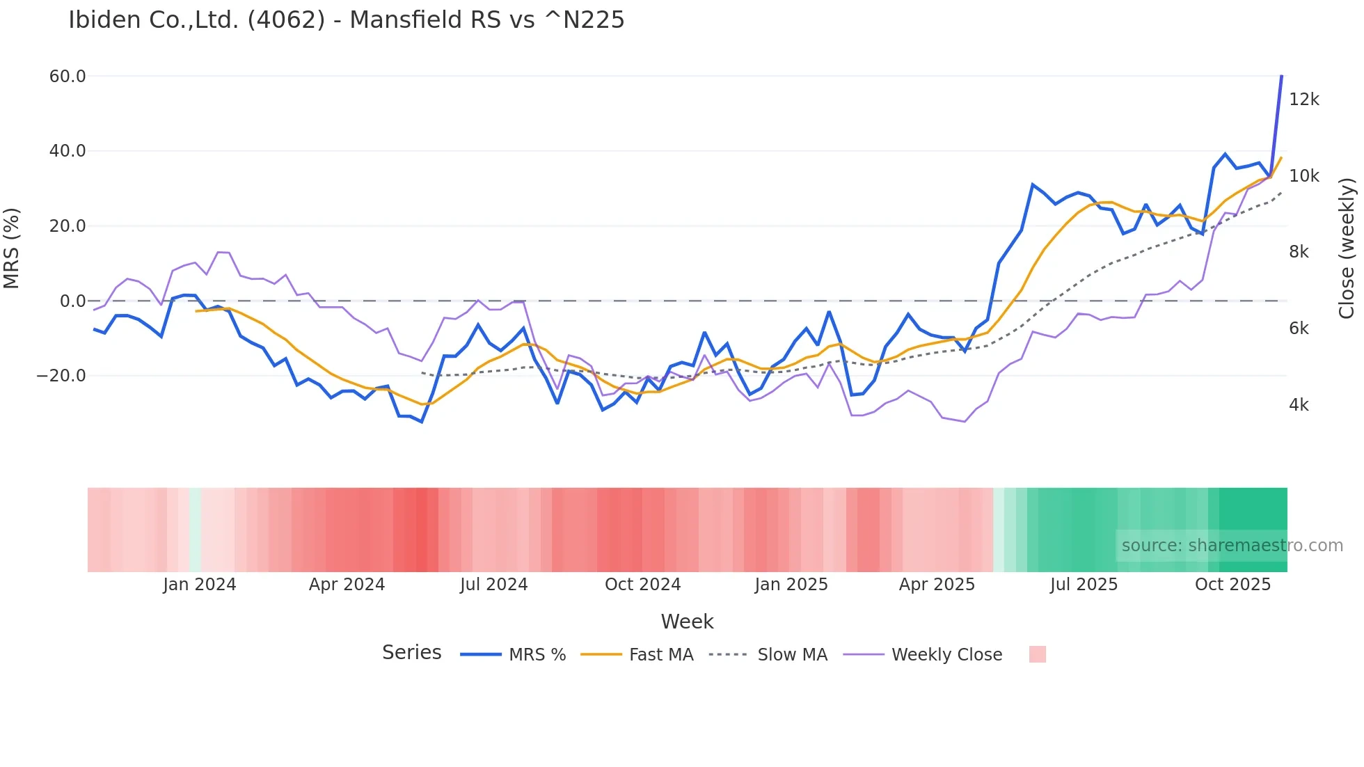 4062 Mansfield Relative Strength chart