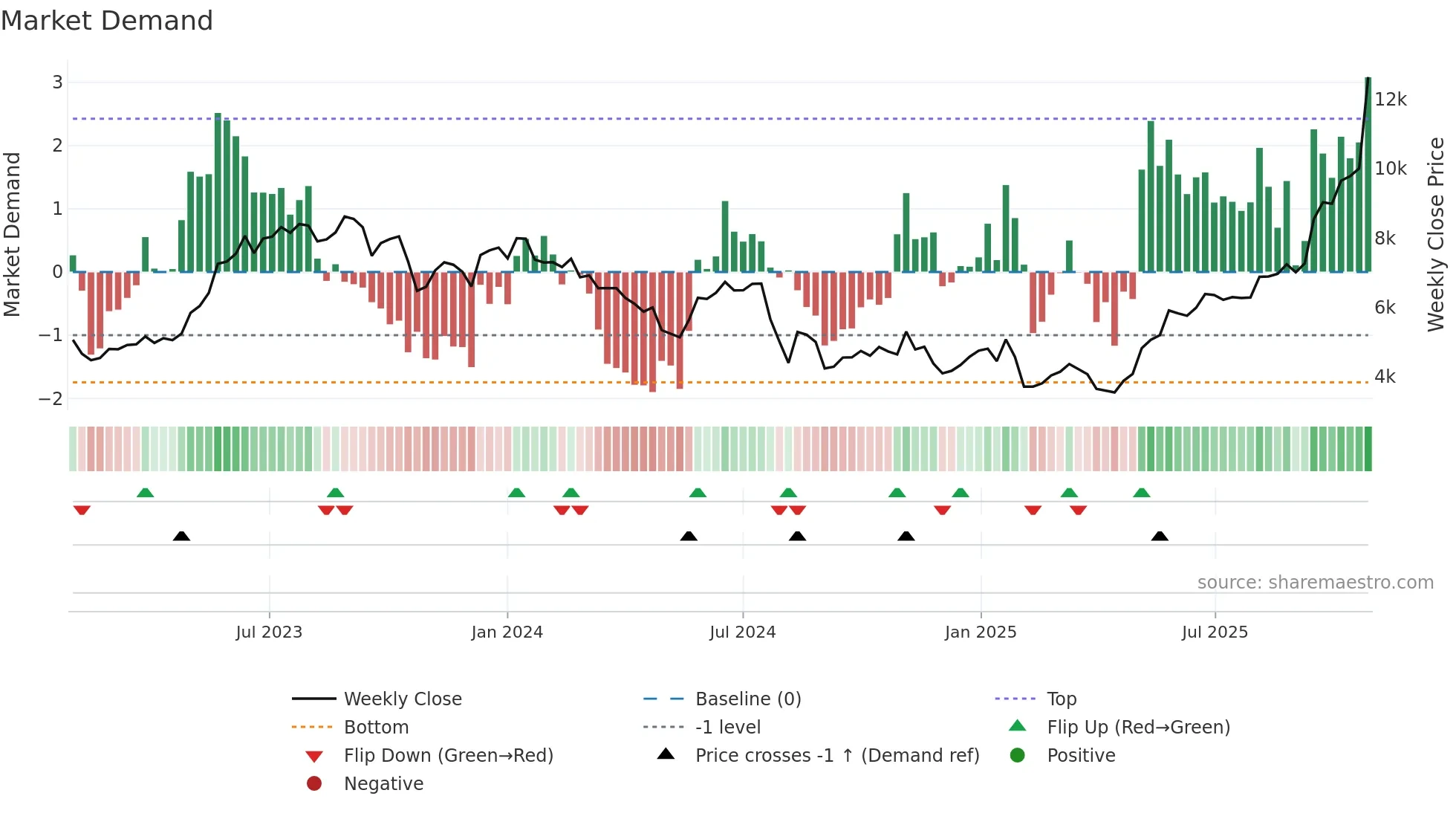 4062 weekly Market Demand chart