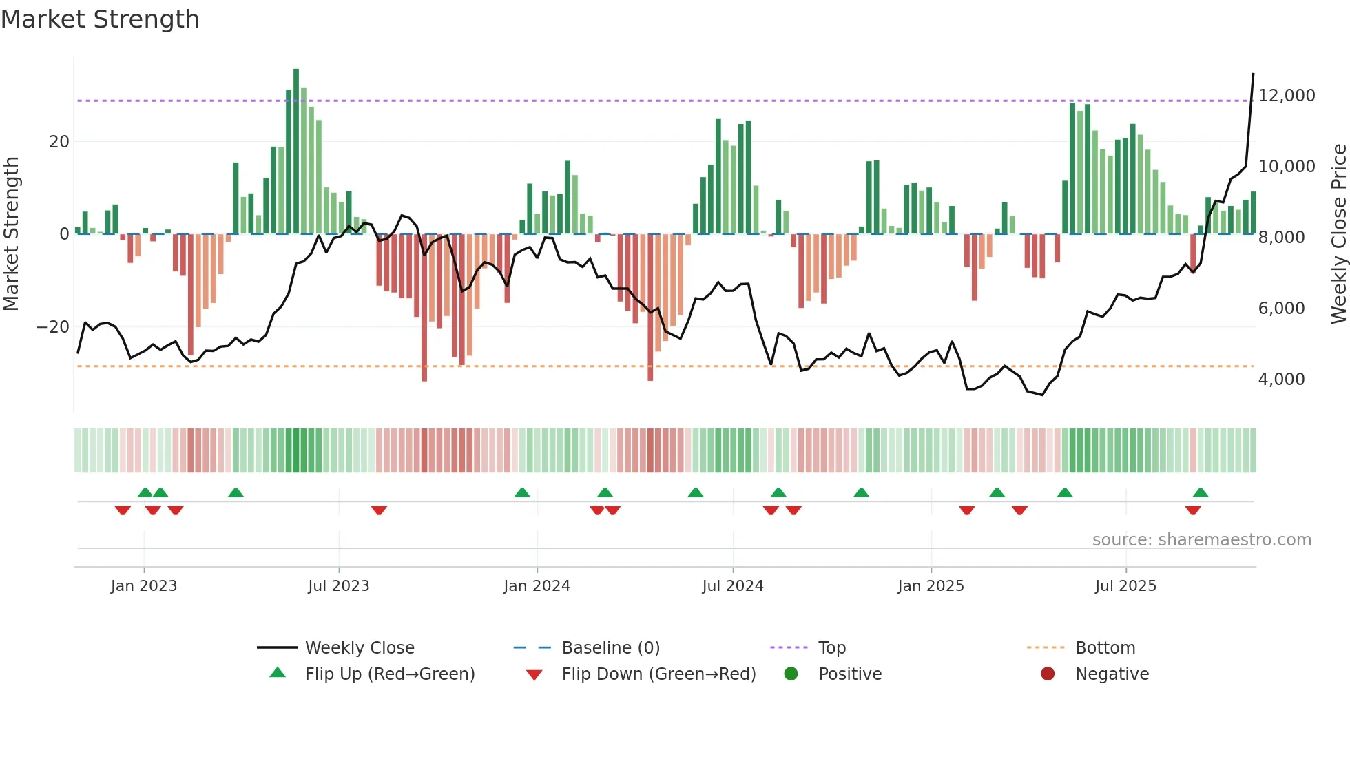 4062 weekly Market Strength chart