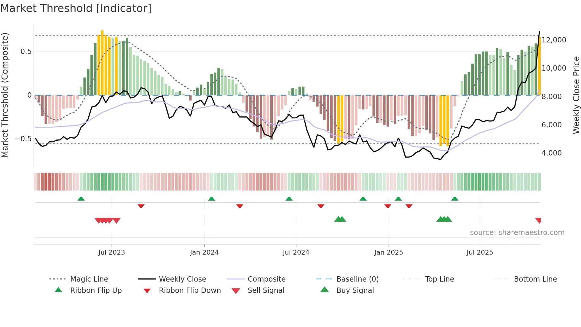4062 weekly Market Threshold chart