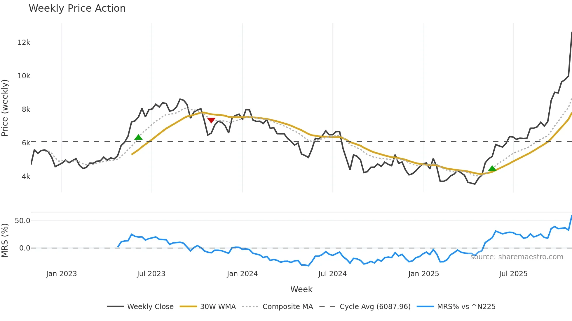 4062 weekly Price Action chart, closing 2025-10-27