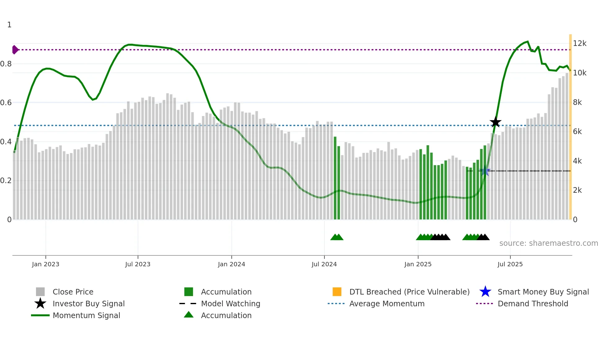 4062 weekly Smart Money chart