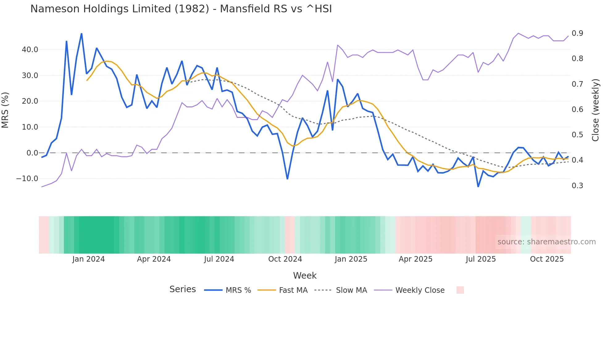 1982 Mansfield Relative Strength chart